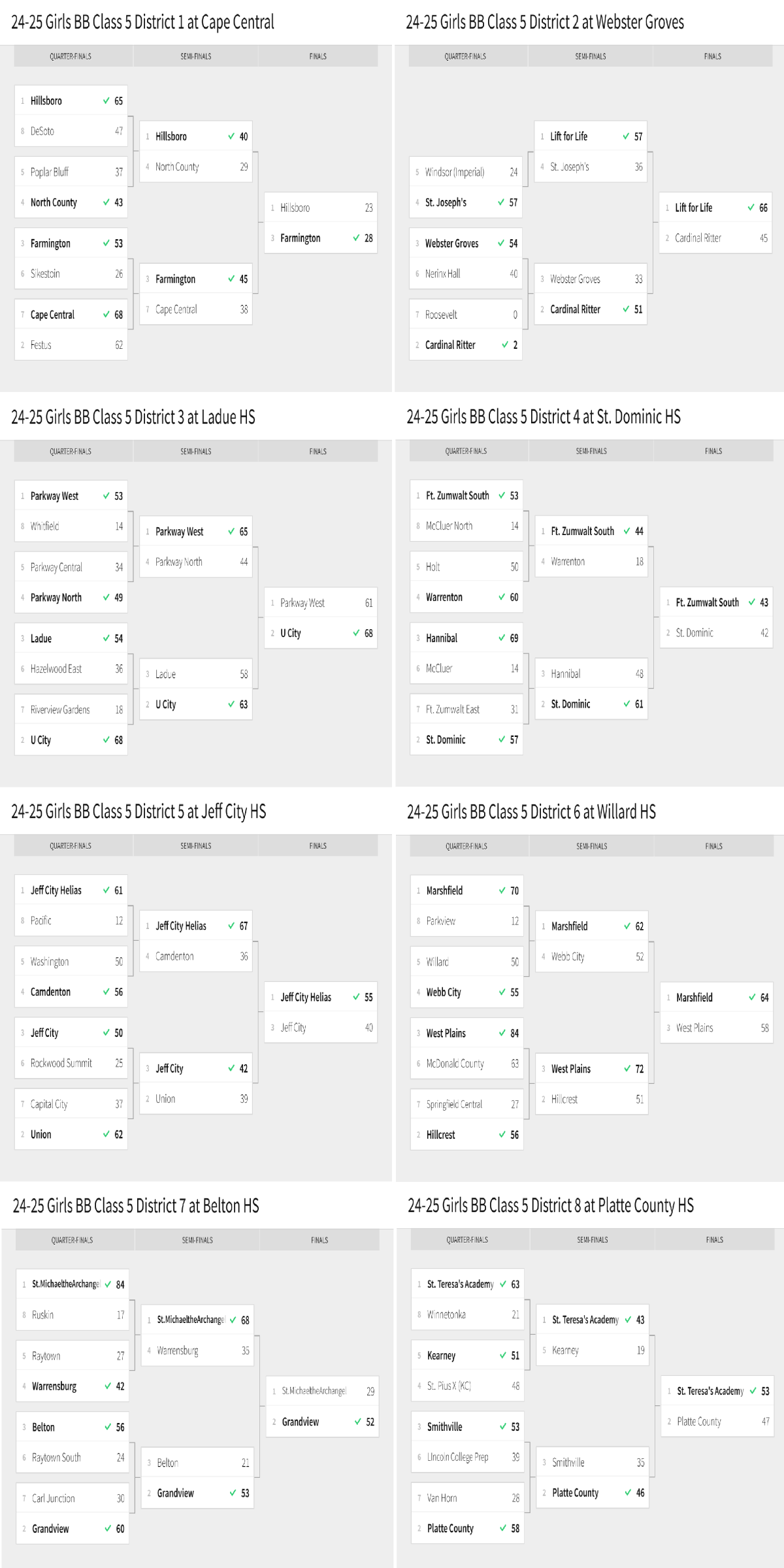 Stlprepsports.com: MSHSAA Girls Basketball Class 5 Districts&nbsp;(Completed)