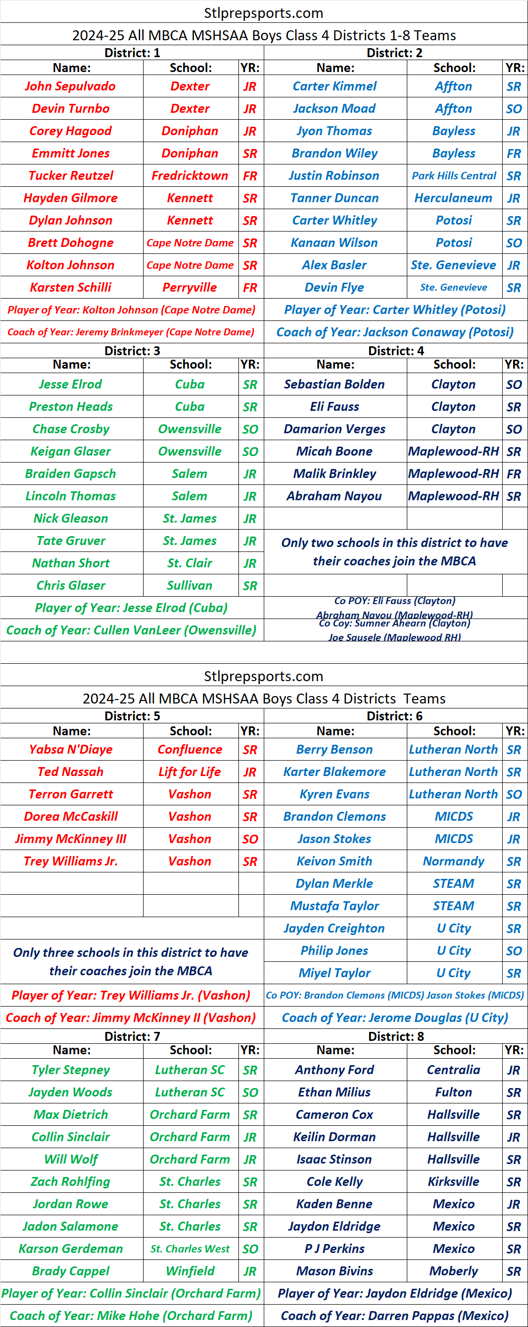 Stlprepsports.com: 24-25 MBCA Boys Basketball Class 4 All District Teams&nbsp;1-8