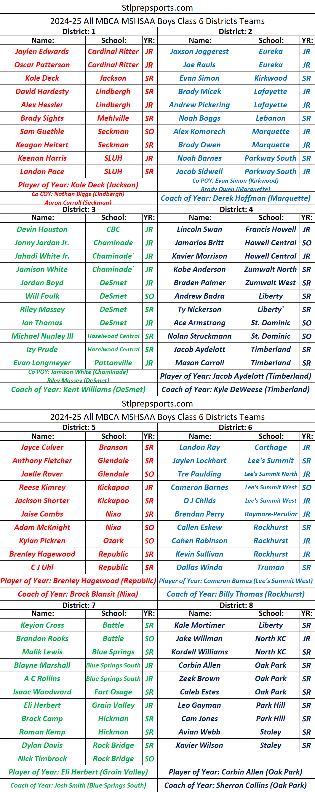 Stlprepsports.com: 24-25 MBCA Boys Basketball Class 6 All District Teams 