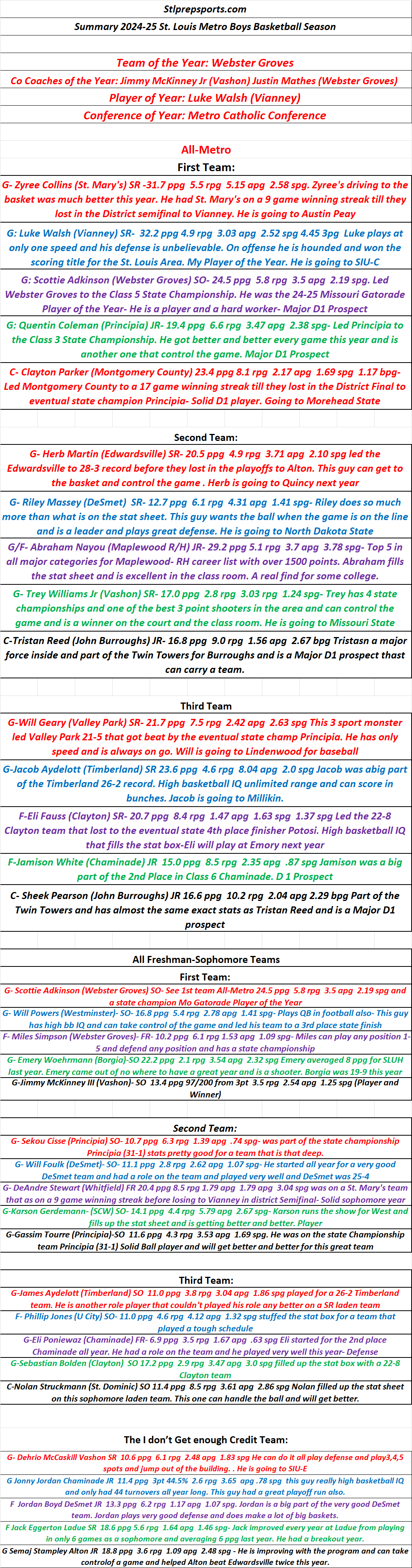 Stlprepsports.com’s 2024-25 St. Louis All-Metro Boys Basketball&nbsp;Teams