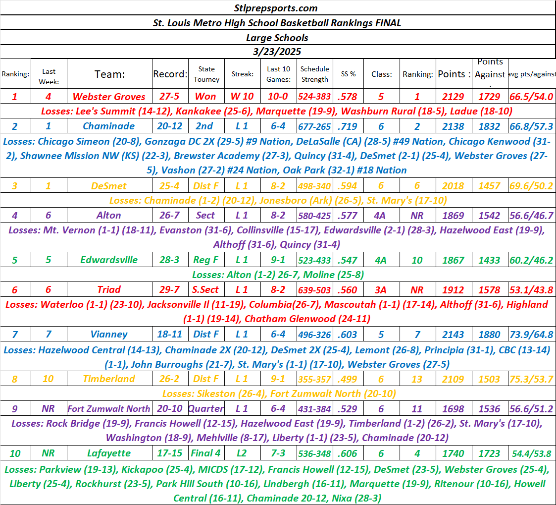 Stlprepsports.com’s 2024-25 St. Louis Metro High School Rankings VIII (Final) (Large Schools)&nbsp;3/23/25