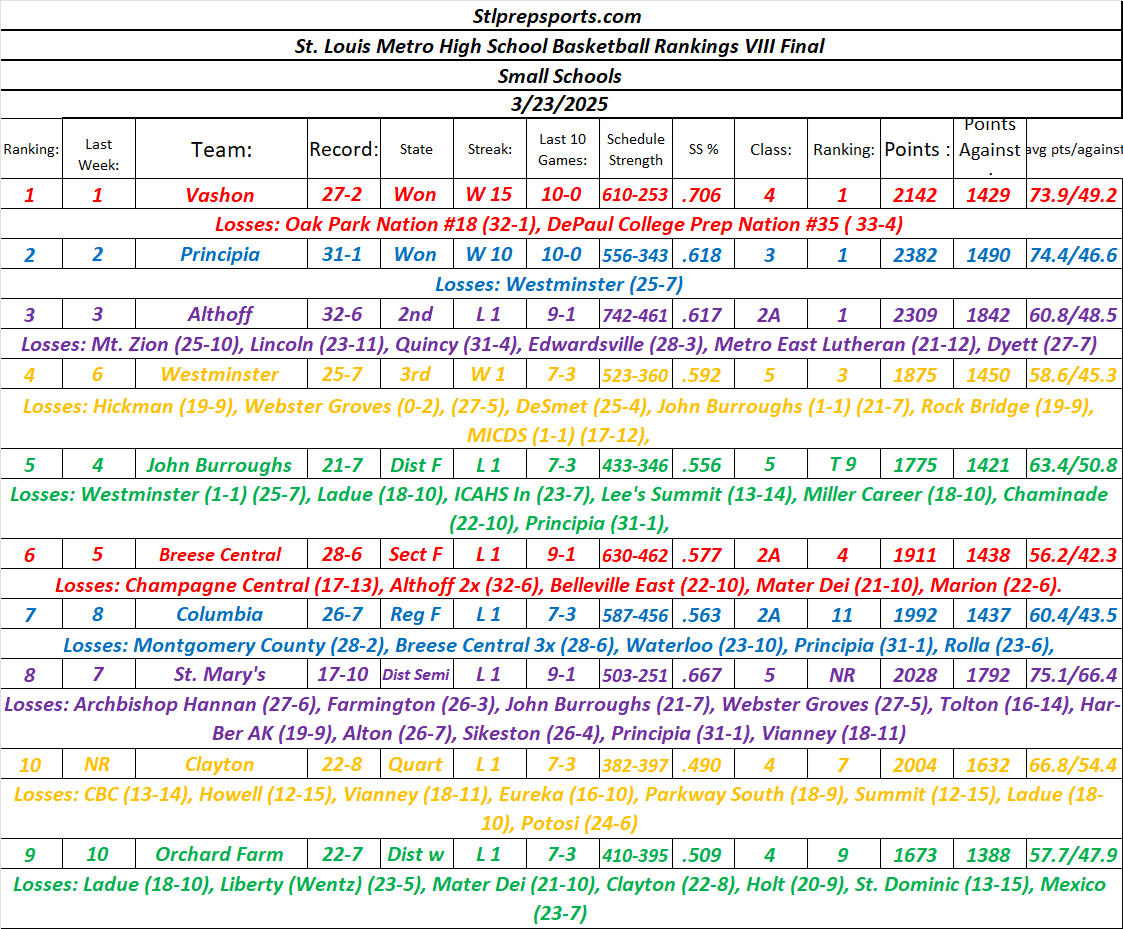 Stlprepsports.com’s 2024-25 St. Louis Metro High School Rankings VIII (Final) (Small Schools)&nbsp;3/23/25