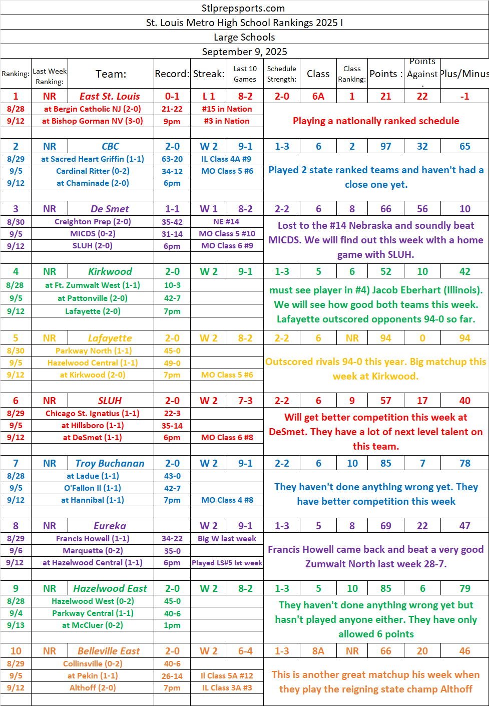 Stlprepsports.com  2025 St. Louis Metro Area Large School Football Rankings I&nbsp;9/9/25