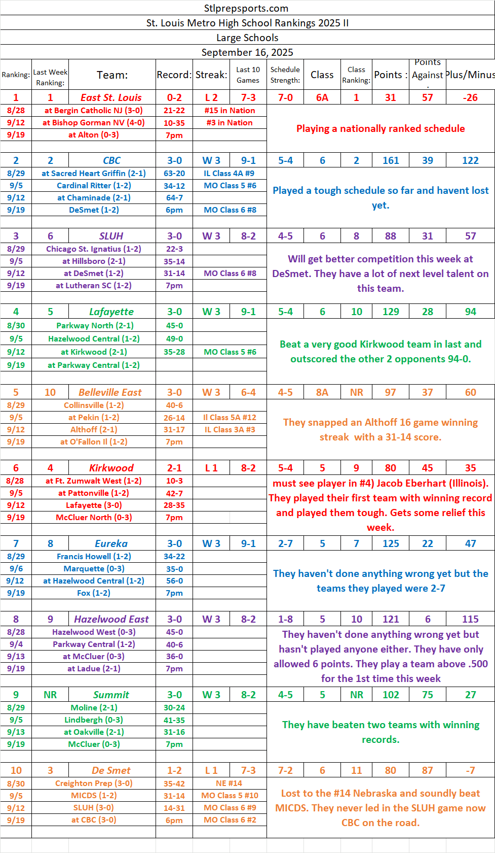 Stlprepsports.com 2025 St. Louis Metro Area Large School Football Rankings II&nbsp;9/16/25