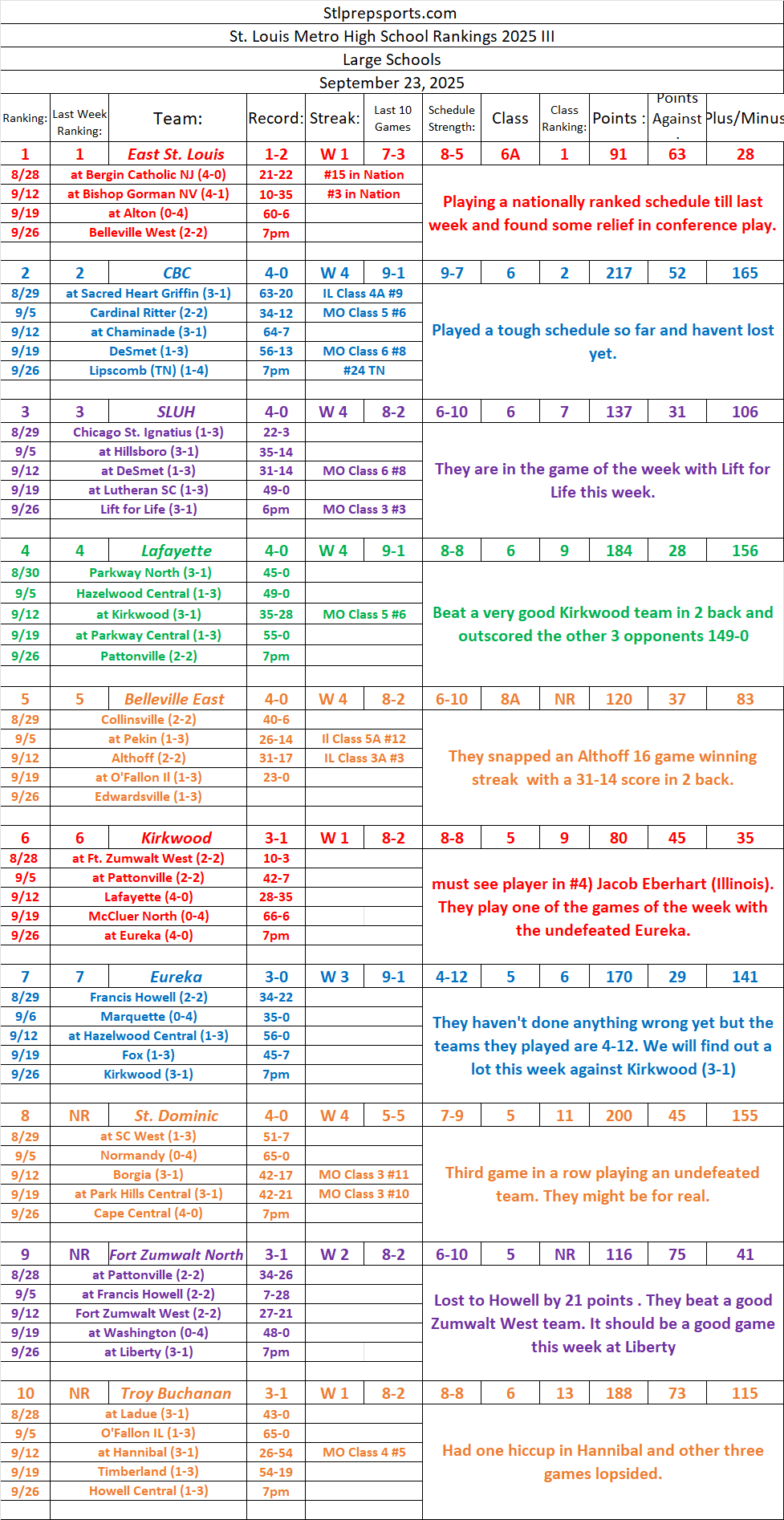 Stlprepsports.com 2025 St. Louis Metro Area Large School Football Rankings III&nbsp;9/23/25