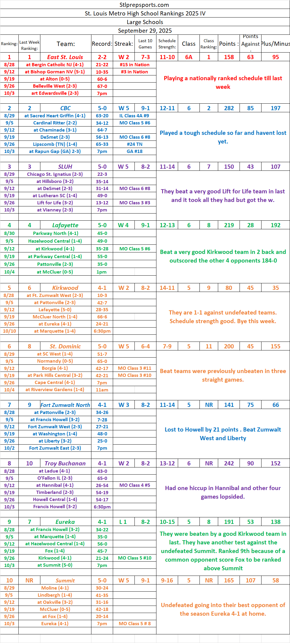 Stlprepsports.com 2025 St. Louis Metro Area Large School Football Rankings IV&nbsp;9/30/25