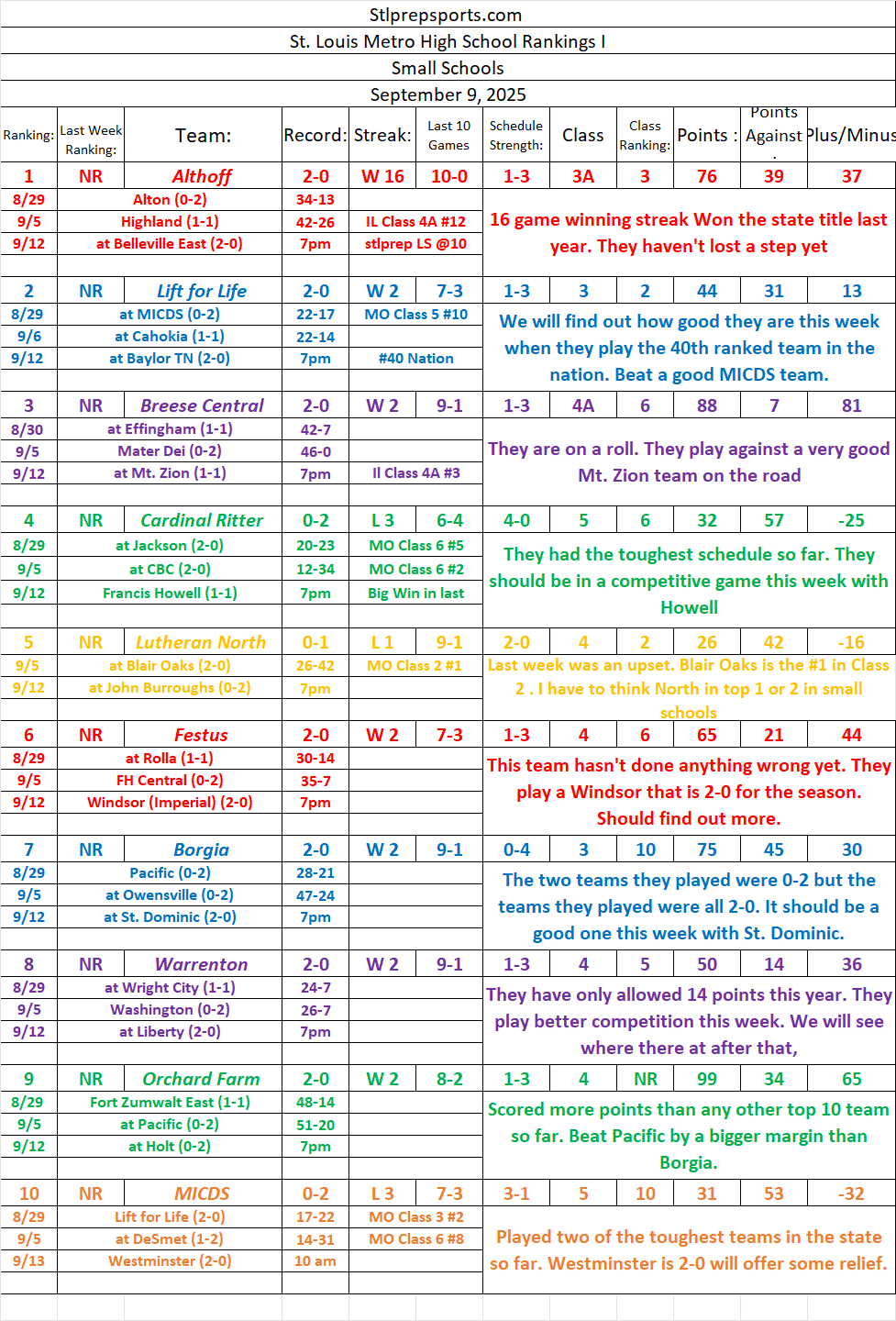Stlprepsports.com 2025 St. Louis Metro Area Small School Football Rankings I&nbsp;9/9/25