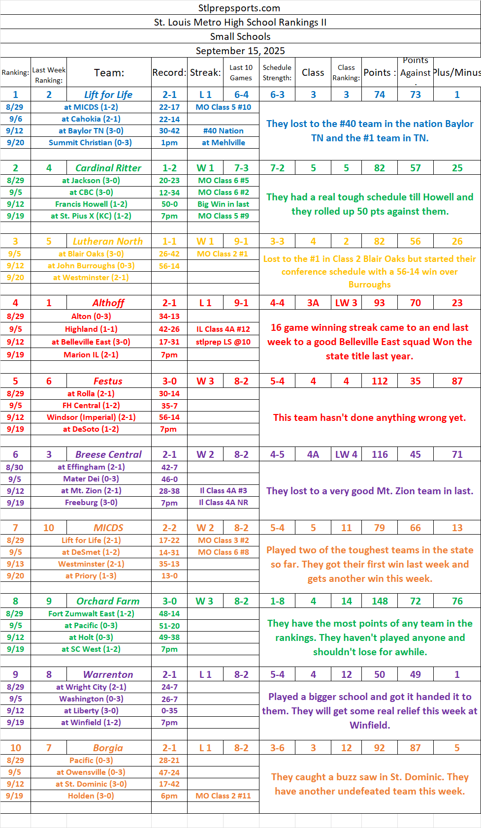 Stlprepsports.com 2025 St. Louis Metro Area Small School Football Rankings II&nbsp;9/16/25