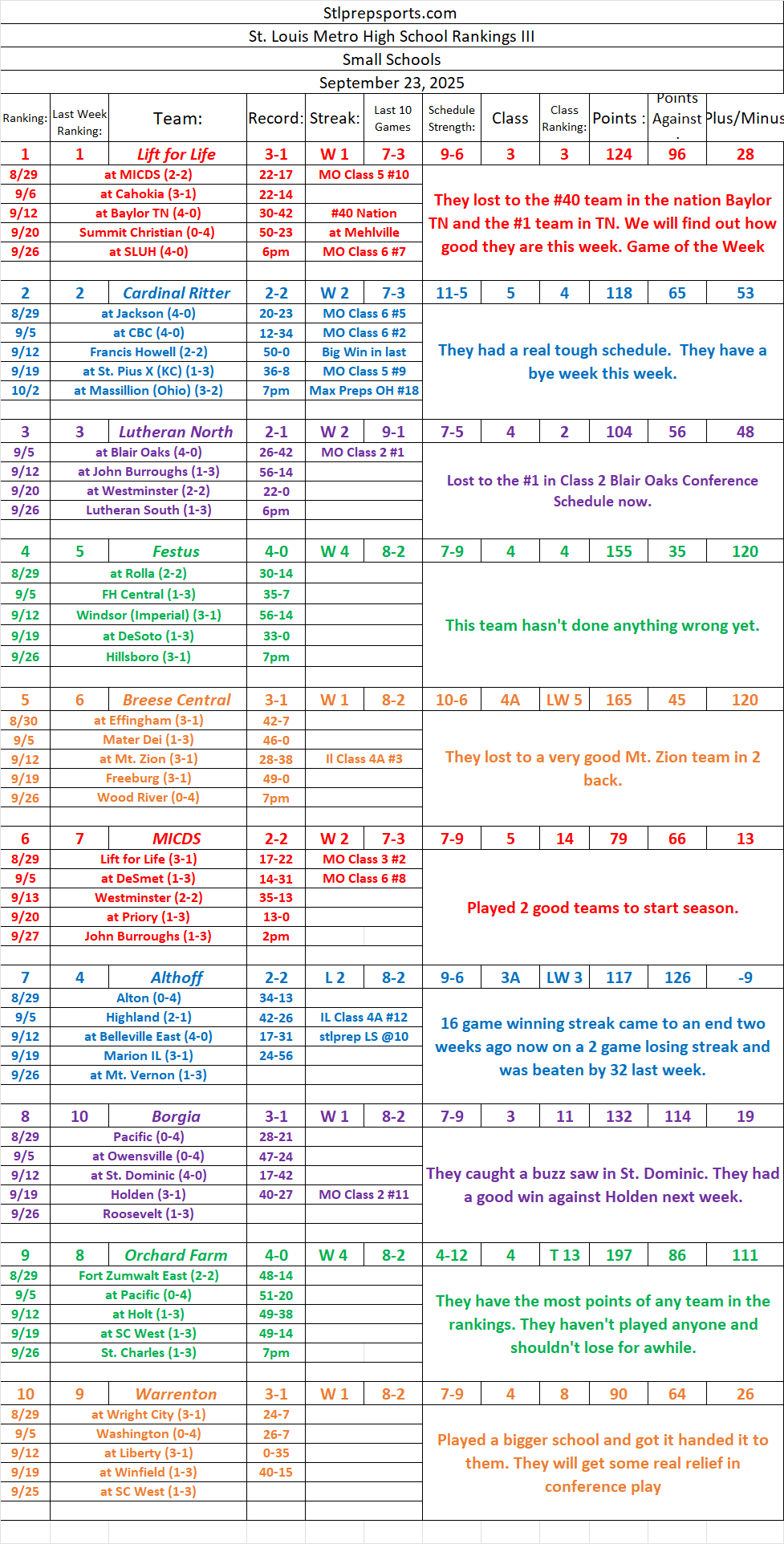 Stlprepsports.com 2025 St. Louis Metro Area Small School Football Rankings III&nbsp;9/23/25