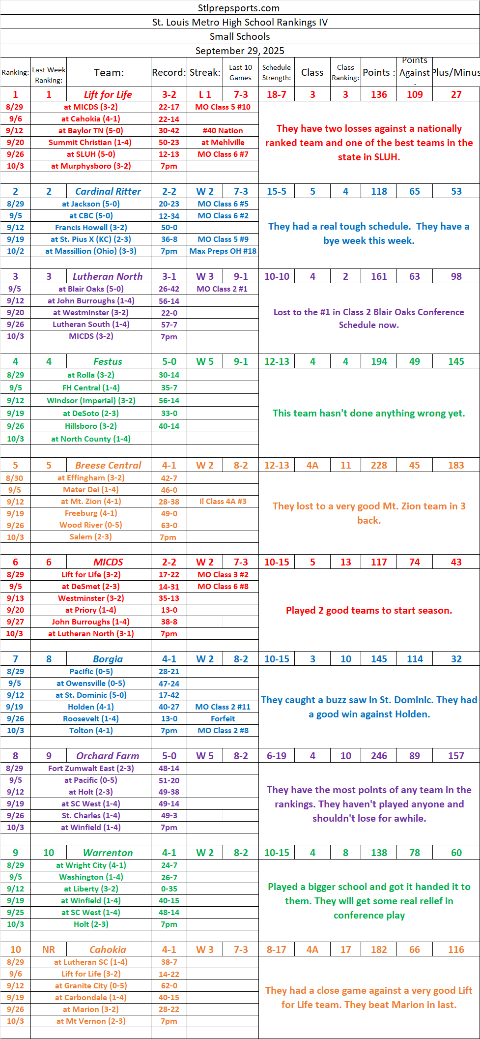Stlprepsports.com 2025 St. Louis Metro Area Small School Football Rankings IV&nbsp;9/30/25