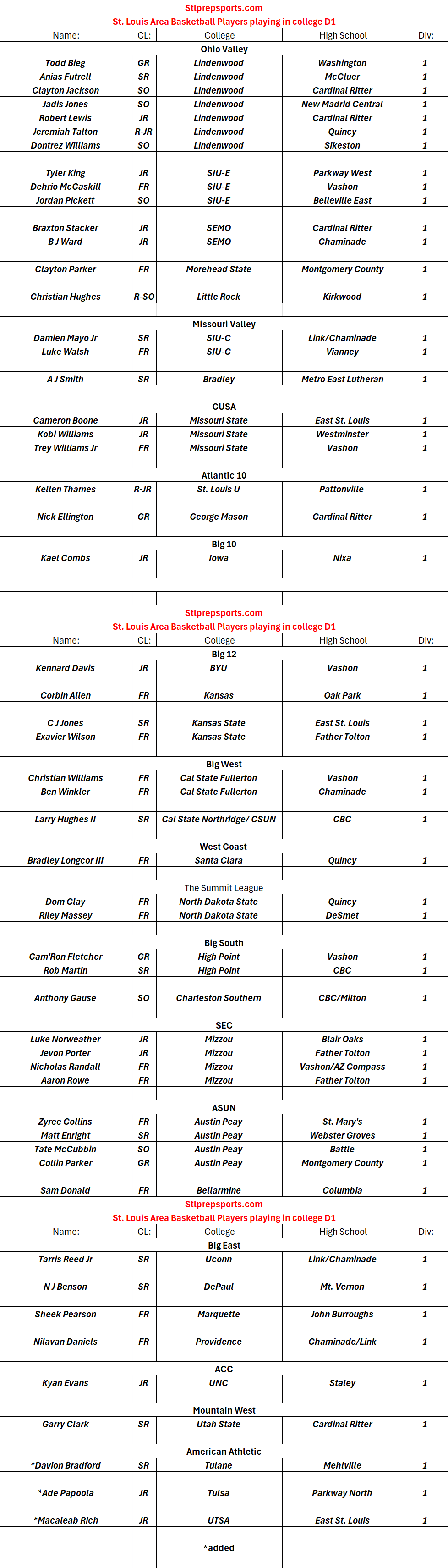 Stlprepsports.com 2025-26 St. Louis Area Basketball Players playing D 1 basketball&nbsp;(Revised)