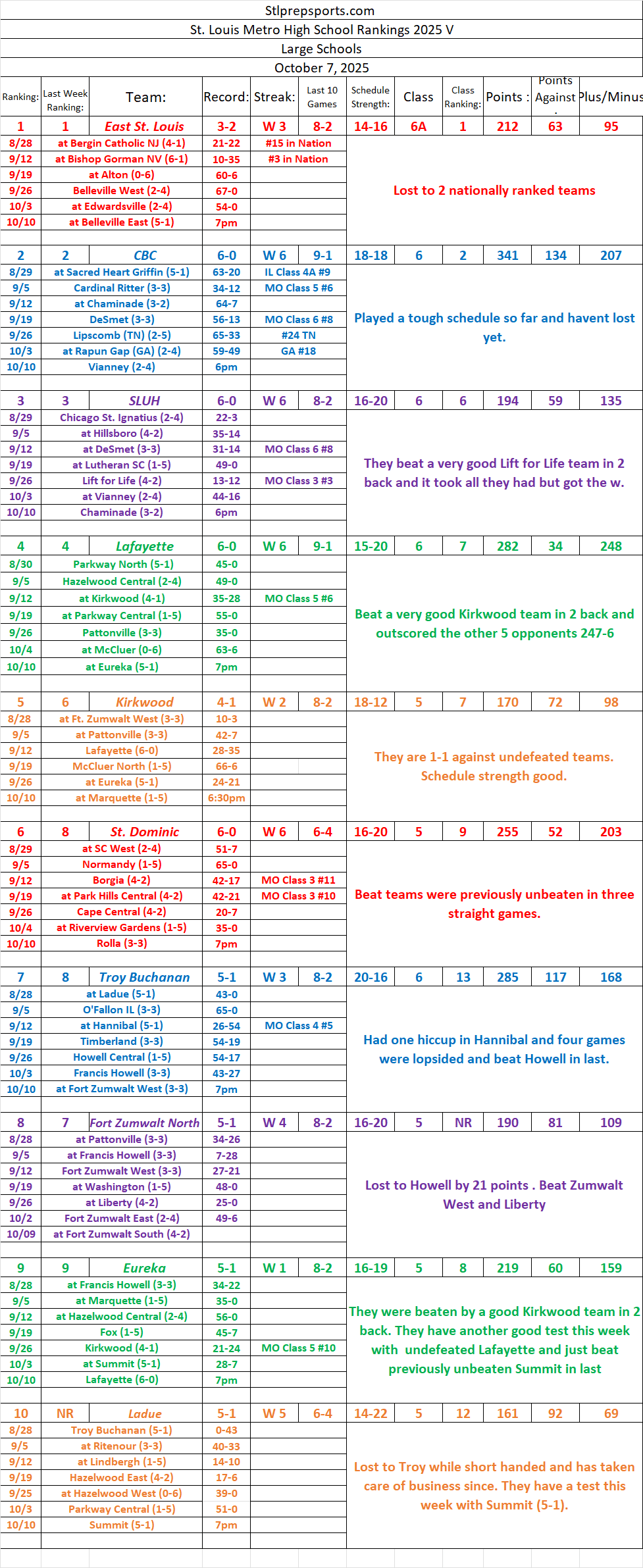 Stlprepsports.com 2025 St. Louis Metro Area Large School Football Rankings V&nbsp;10/07/25