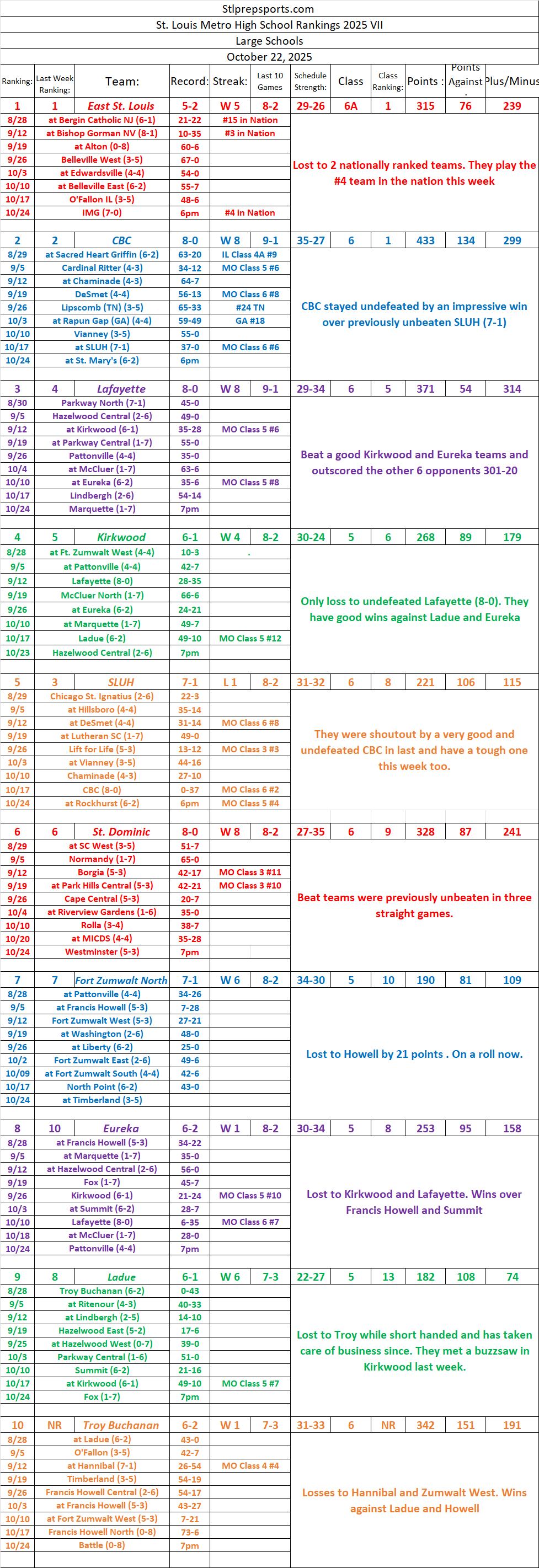 Stlprepsports.com 2025 St. Louis Metro Area Large School Football Rankings VII&nbsp;10/22/25