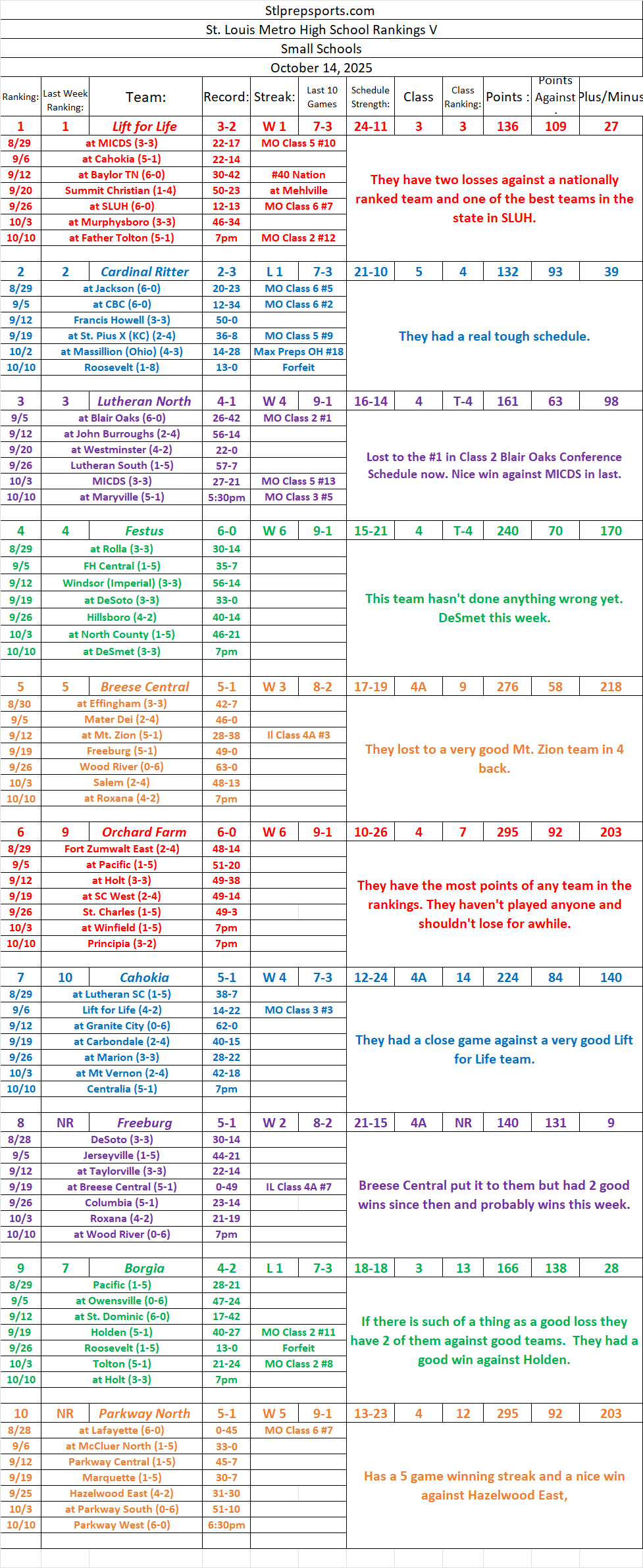 Stlprepsports.com 2025 St. Louis Metro Area Small School Football Rankings VI&nbsp;10/14/25