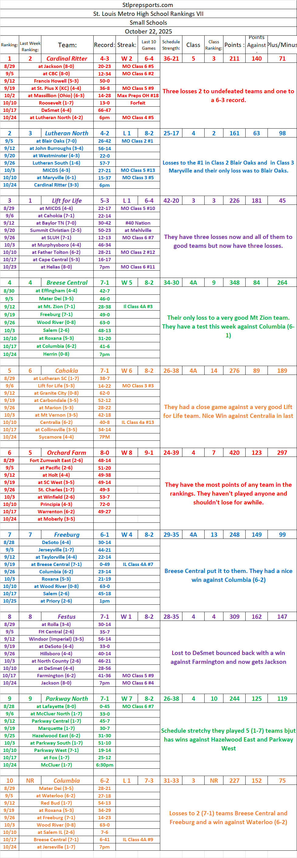 Stlprepsports.com 2025 St. Louis Metro Area Small School Football Rankings VII&nbsp;10/22/25