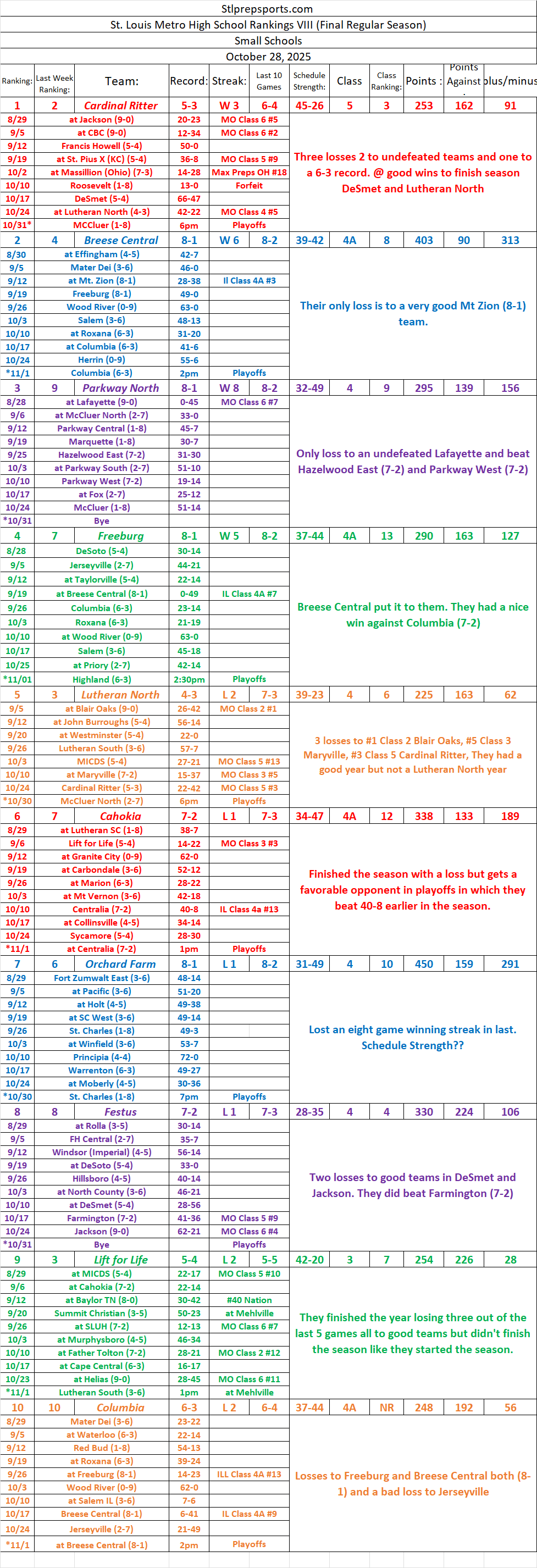 Stlprepsports.com 2025 St. Louis Metro Area High School Rankings VIII (Small Schools) Final Regular Season Rankings&nbsp;10/28/25