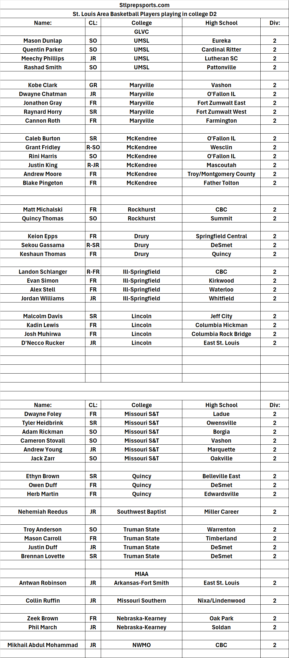 Stlprepsports.com 2025-26 St. Louis Area Basketball Players playing D 2&nbsp;basketball