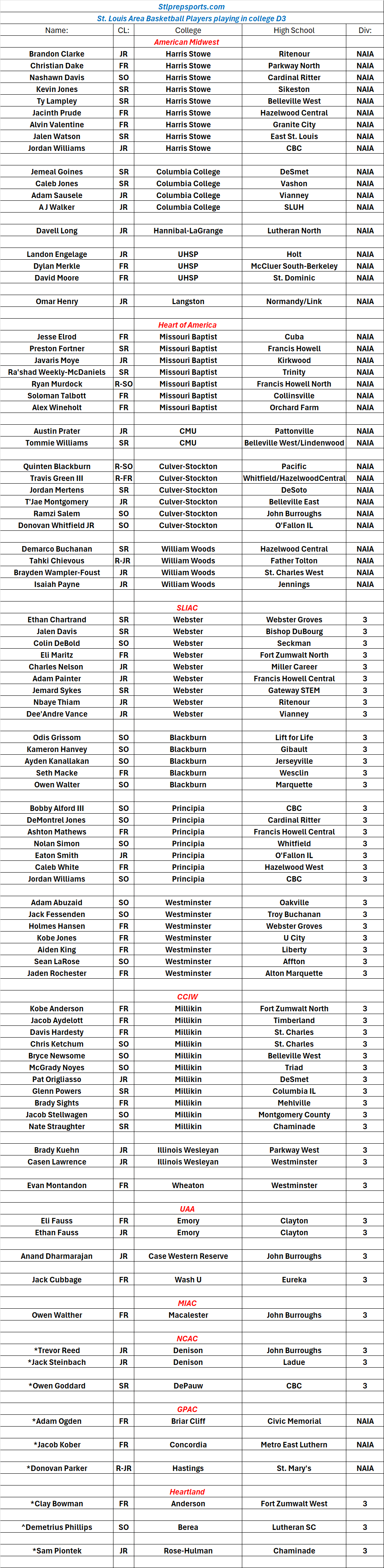 Stlprepsports.com 2025-26 St. Louis Area Basketball Players playing D 3 basketball (will revise if I forgot someone)&nbsp;Revised