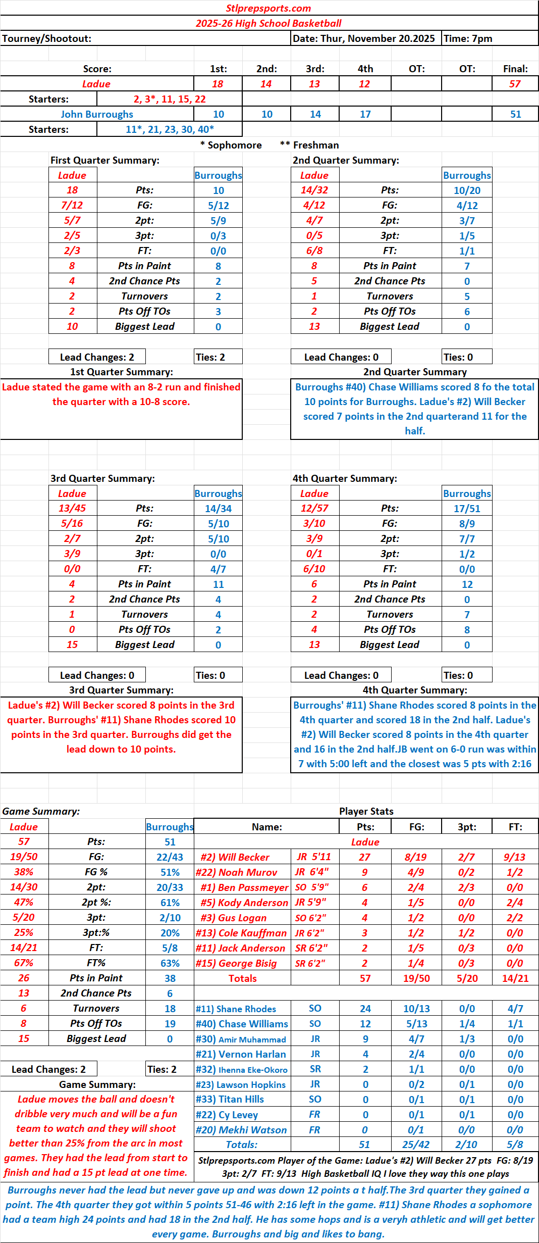 Stlprepsports.com HSBB Ladue 57 at John Burroughs 51 Final Ladue led start to finish and Burroughs made a run in the 4th quarter but came up&nbsp;short.