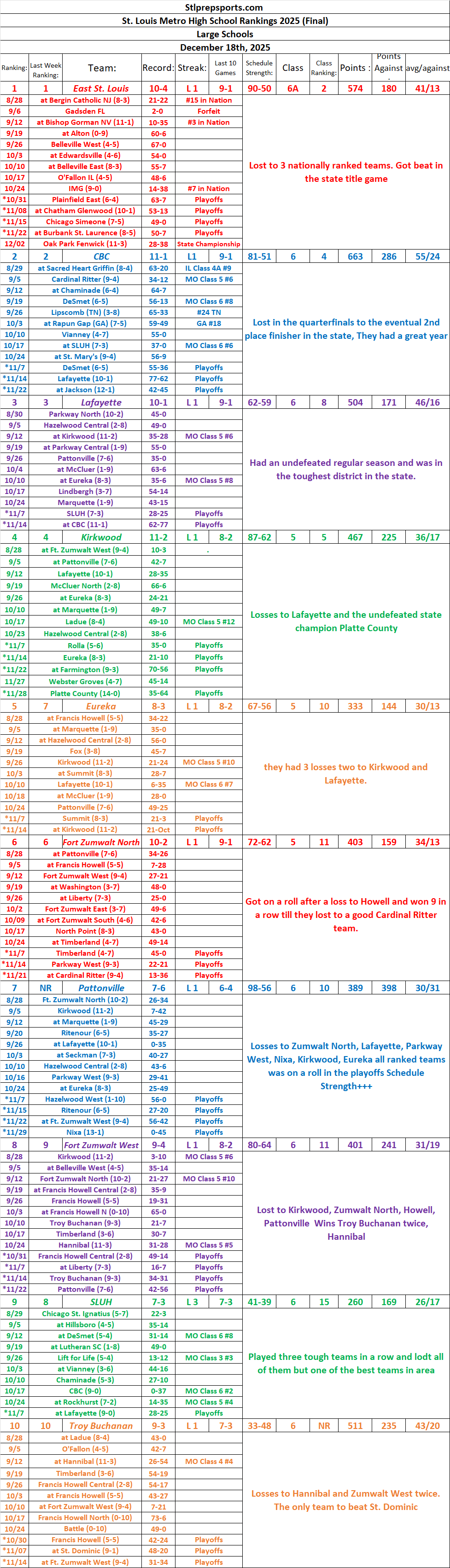 Stlprepsports.com’s ST. Louis Metro Area High School Football Rankings Final (Large&nbsp;Schools)