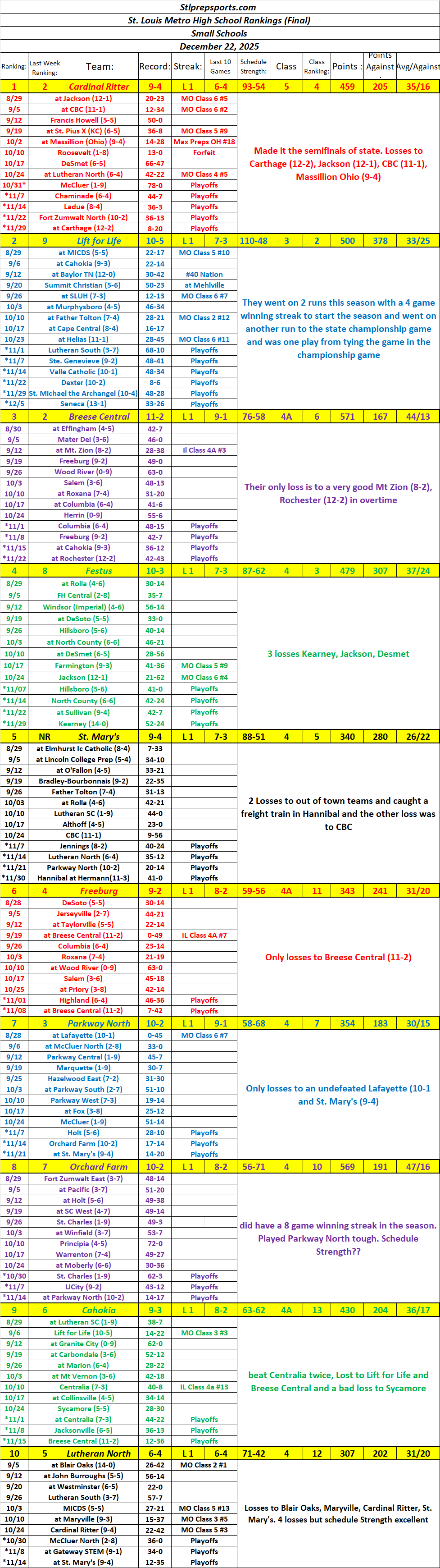 Stlprepsports.com’s St. Louis Metro Area High School Football Rankings Final (Small&nbsp;Schools)