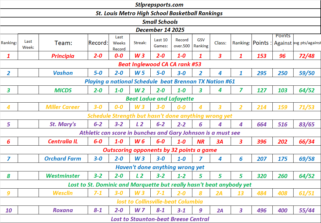 Stlprepsports.com’s 25-26 St. Louis Metro High School Basketball Rankings (Small Schools)&nbsp;12-14-25