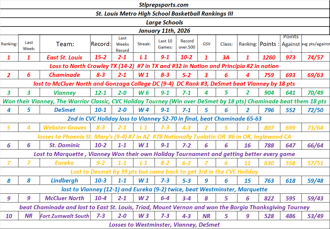 Stlprepsports.com’s 25-26 St. Louis Metro High School Basketball Rankings III (Large Schools)&nbsp;01/11/26
