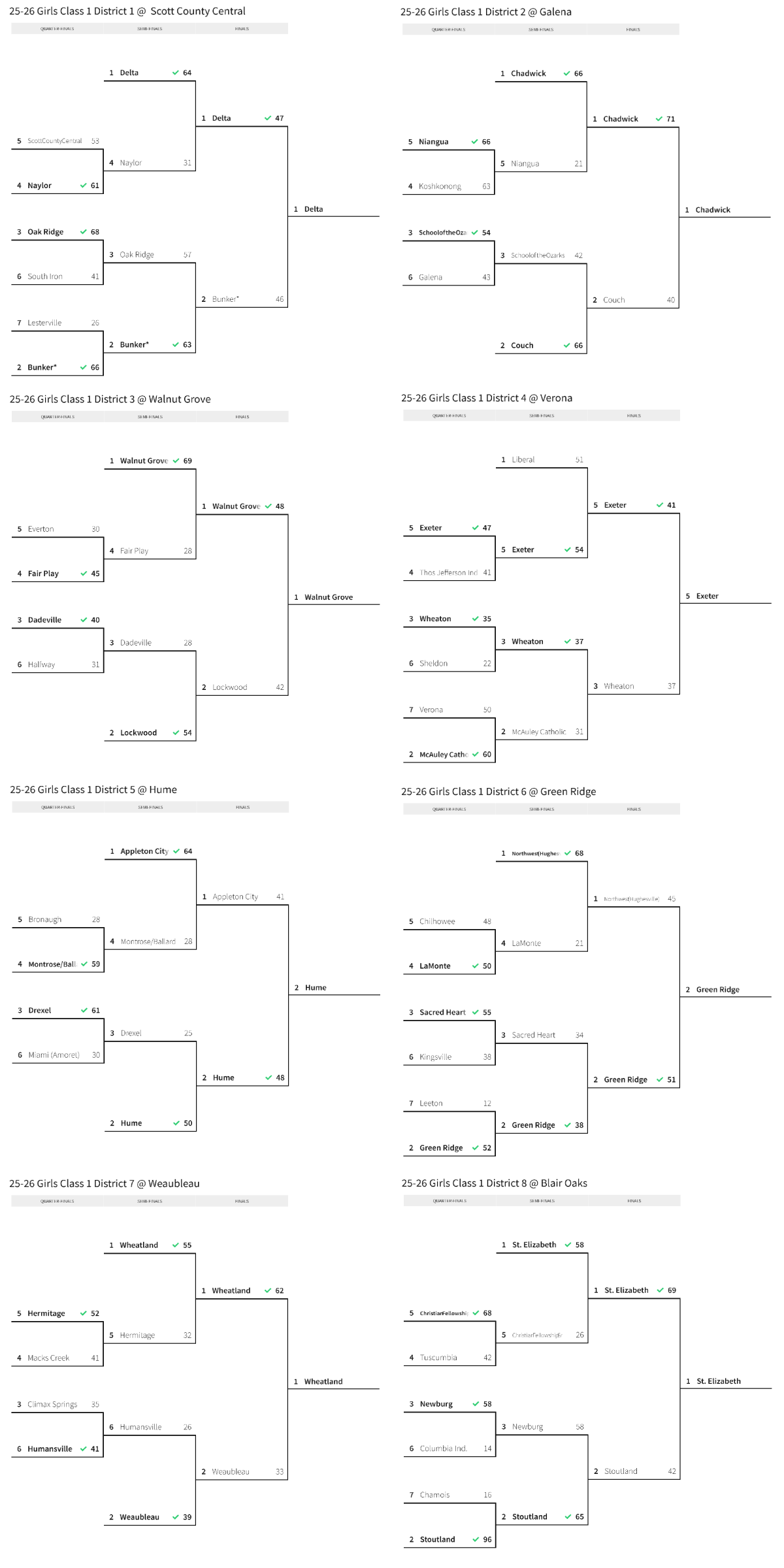 Stlprepsports.com 2025-26 MSHSAA Girls Basketball Class 1 Districts 1-8&nbsp;Done