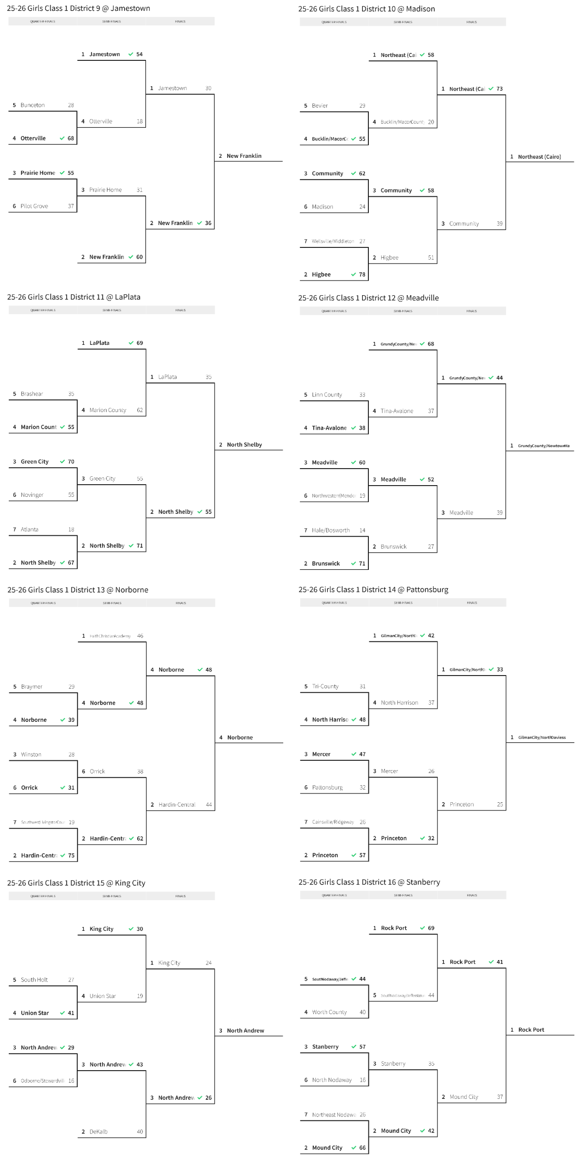 Stlprepsports.com 2025-26 MSHSAA Girls Basketball Class 1 Districts 9-16&nbsp;Done