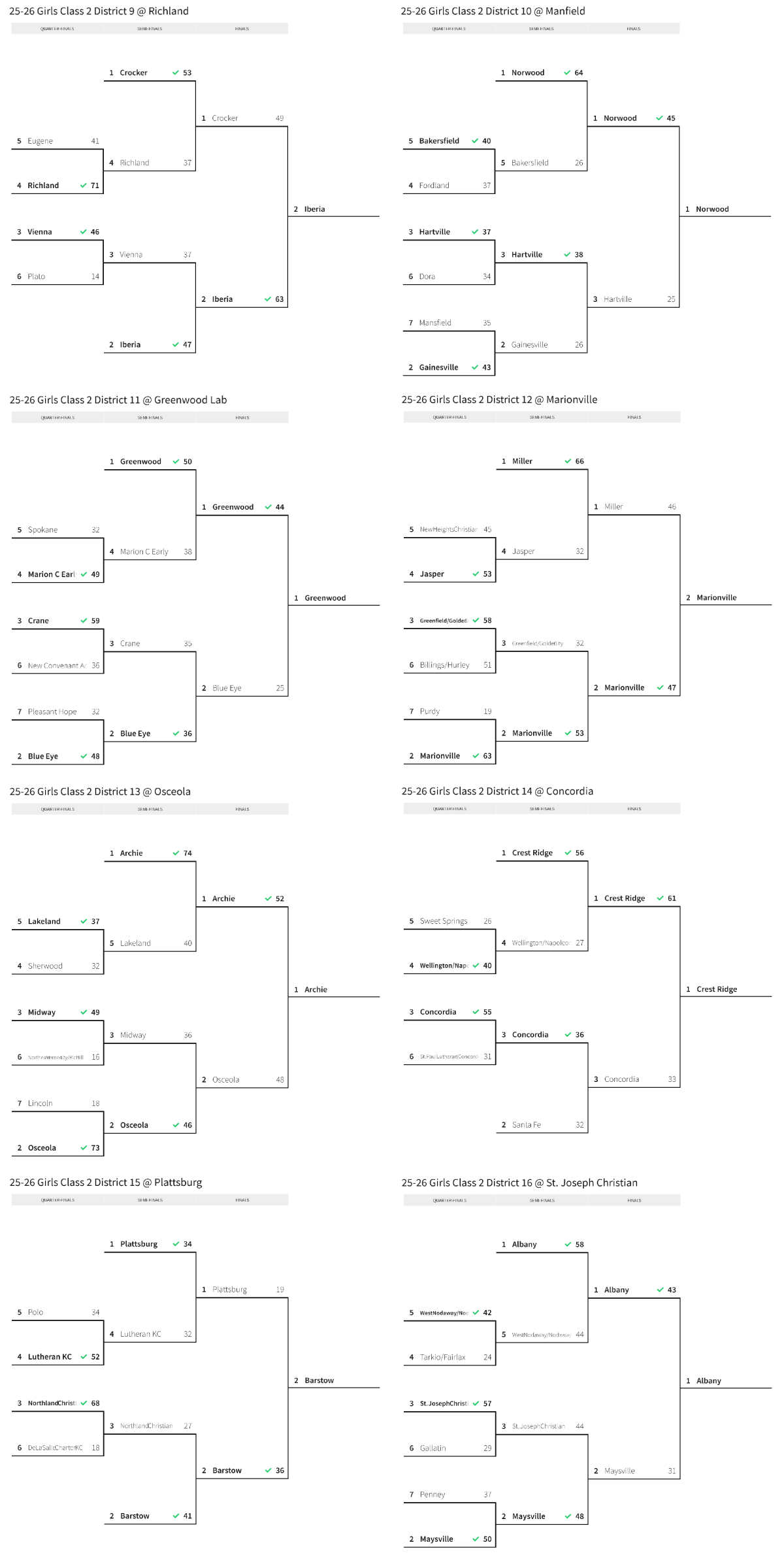 Stlprepsports.com 2025-26 MSHSAA Girls Basketball Class 2 Districts 9-16&nbsp;Done