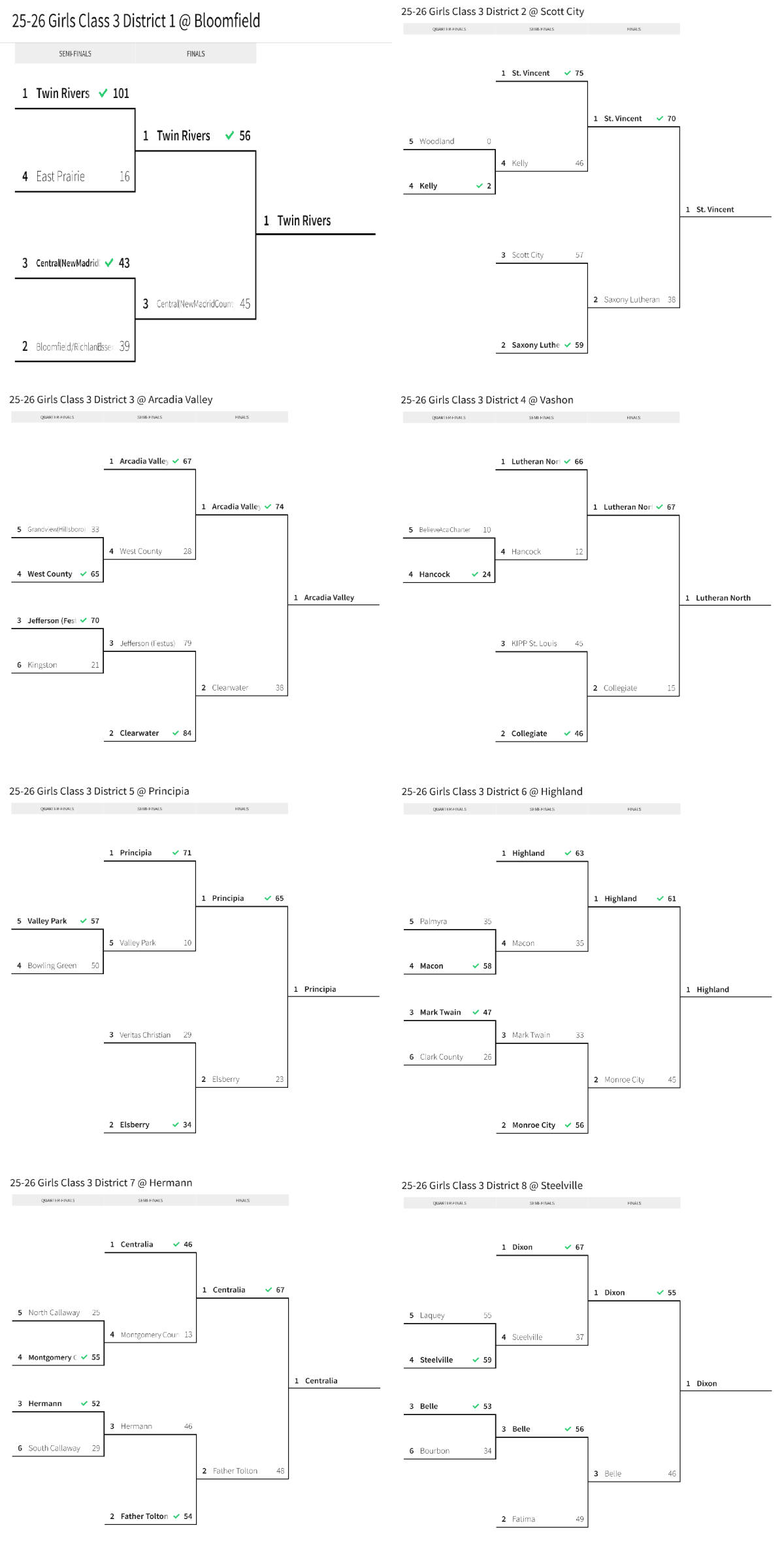 Stlprepsports.com 2025-26 MSHSAA Girls Basketball Class 3 Districts 1-8&nbsp;Done