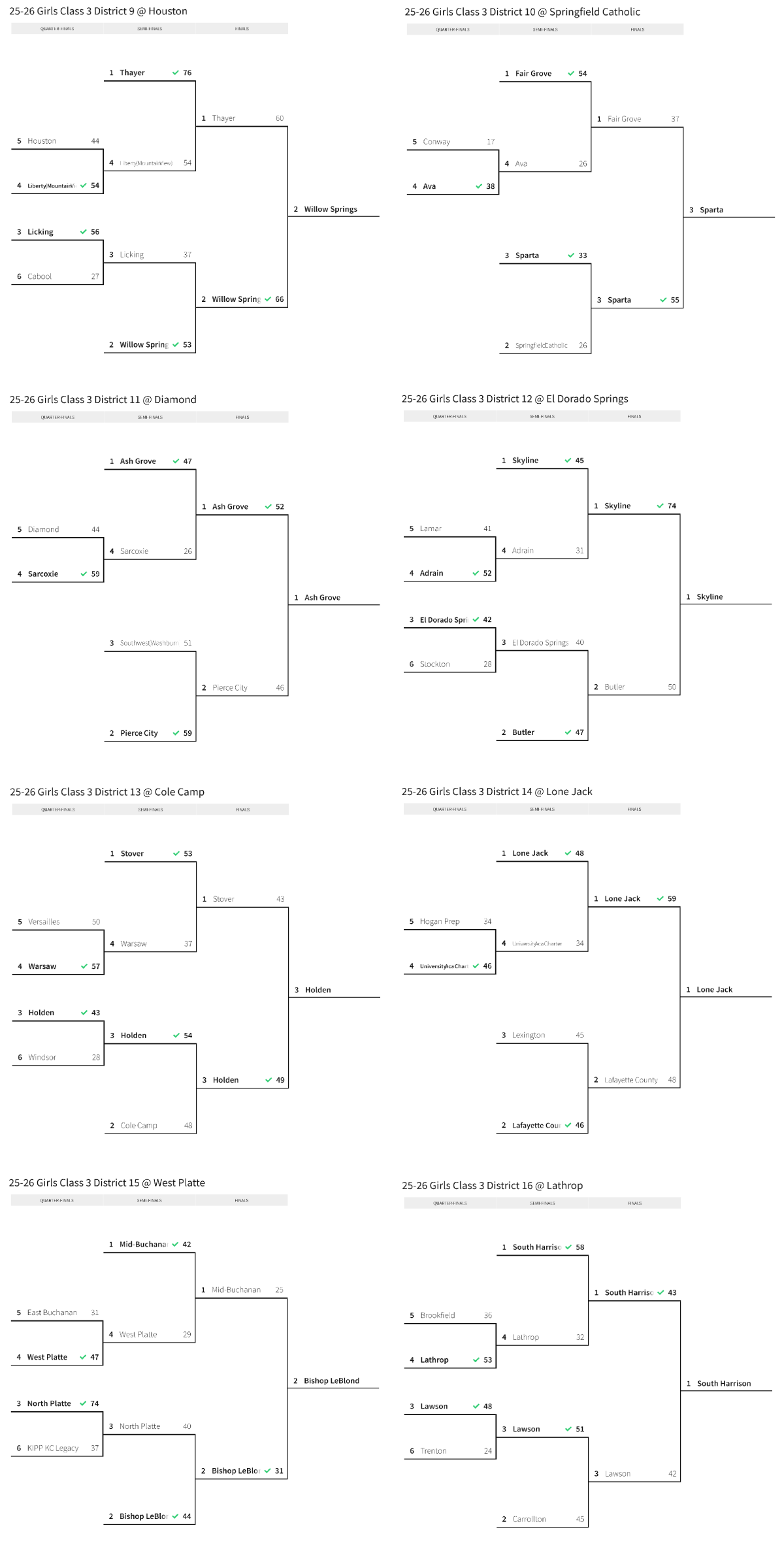 Stlprepsports.com 2025-26 MSHSAA Girls Basketball Class 3 Districts 9-16&nbsp;Done