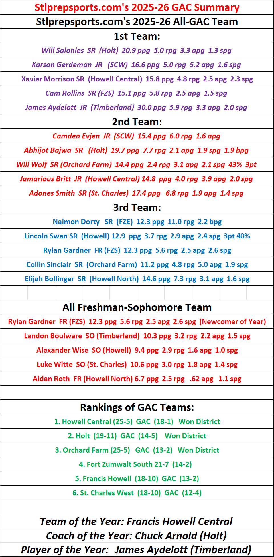 Stlprepsports.com: 2025-26 All-GAC Teams (3&nbsp;Divisions)