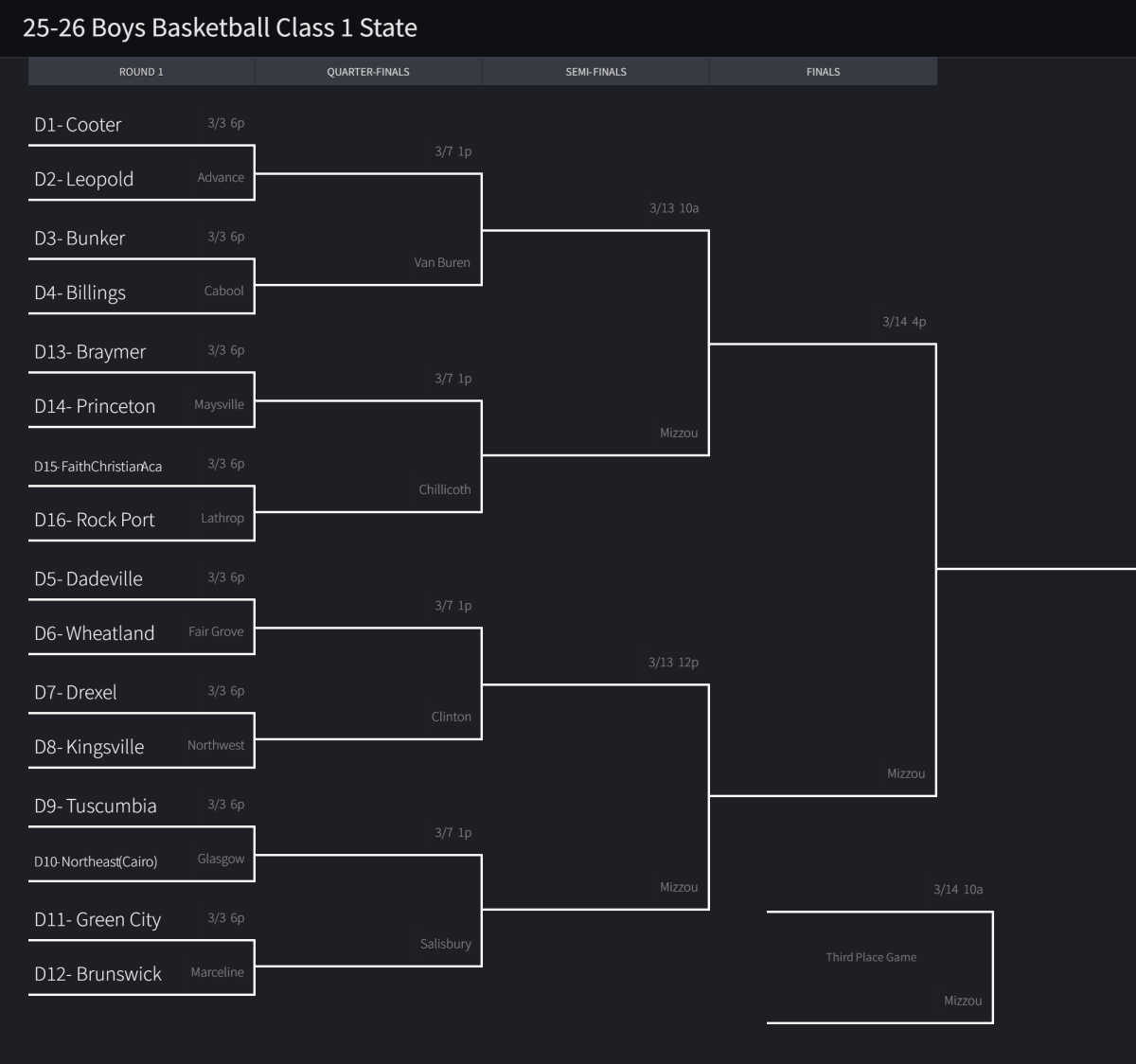 Stlprepsports.com 2025-26 MSHSAA Boys Basketball Class 1 State&nbsp;Finals