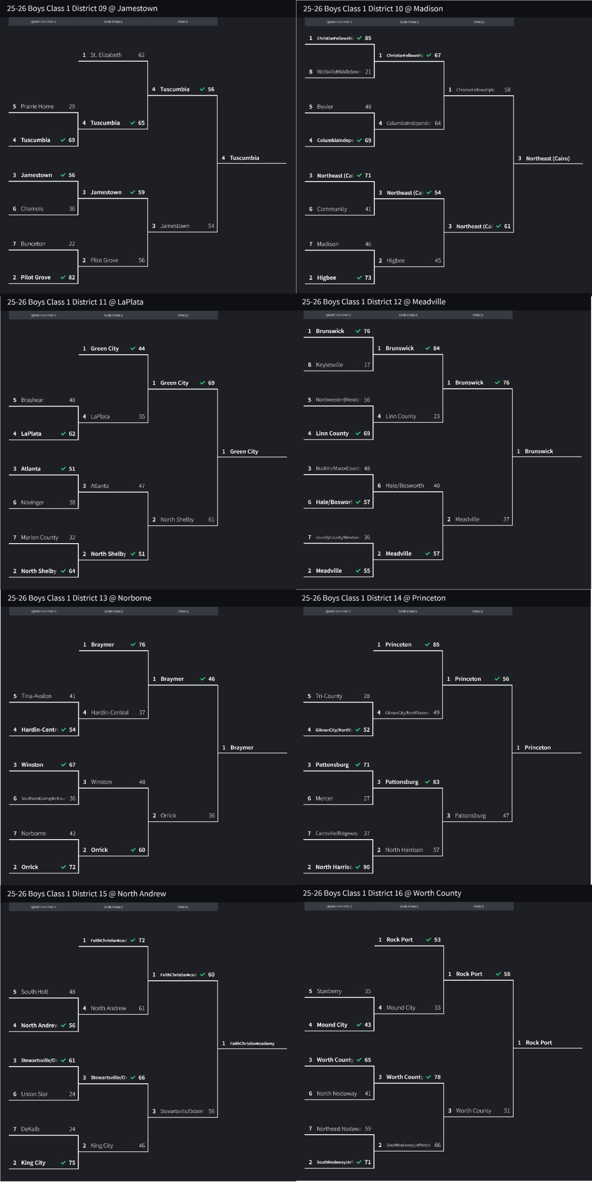 Stlprepsports.com 2025-26 MSHSAA Boys Basketball Class 1 Districts 9-16&nbsp;Done