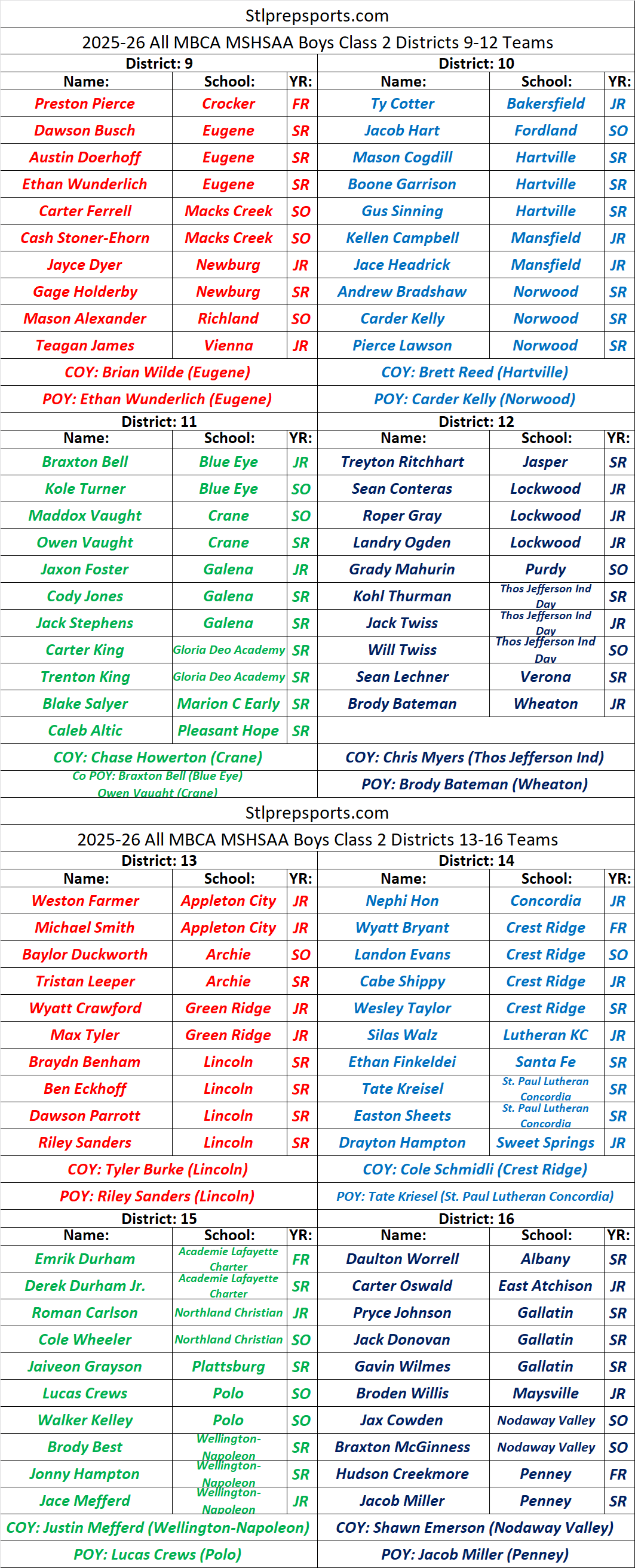 Stlprepsports.com: 25-26 MBCA Boys Class 2 All-District Teams&nbsp;9-16
