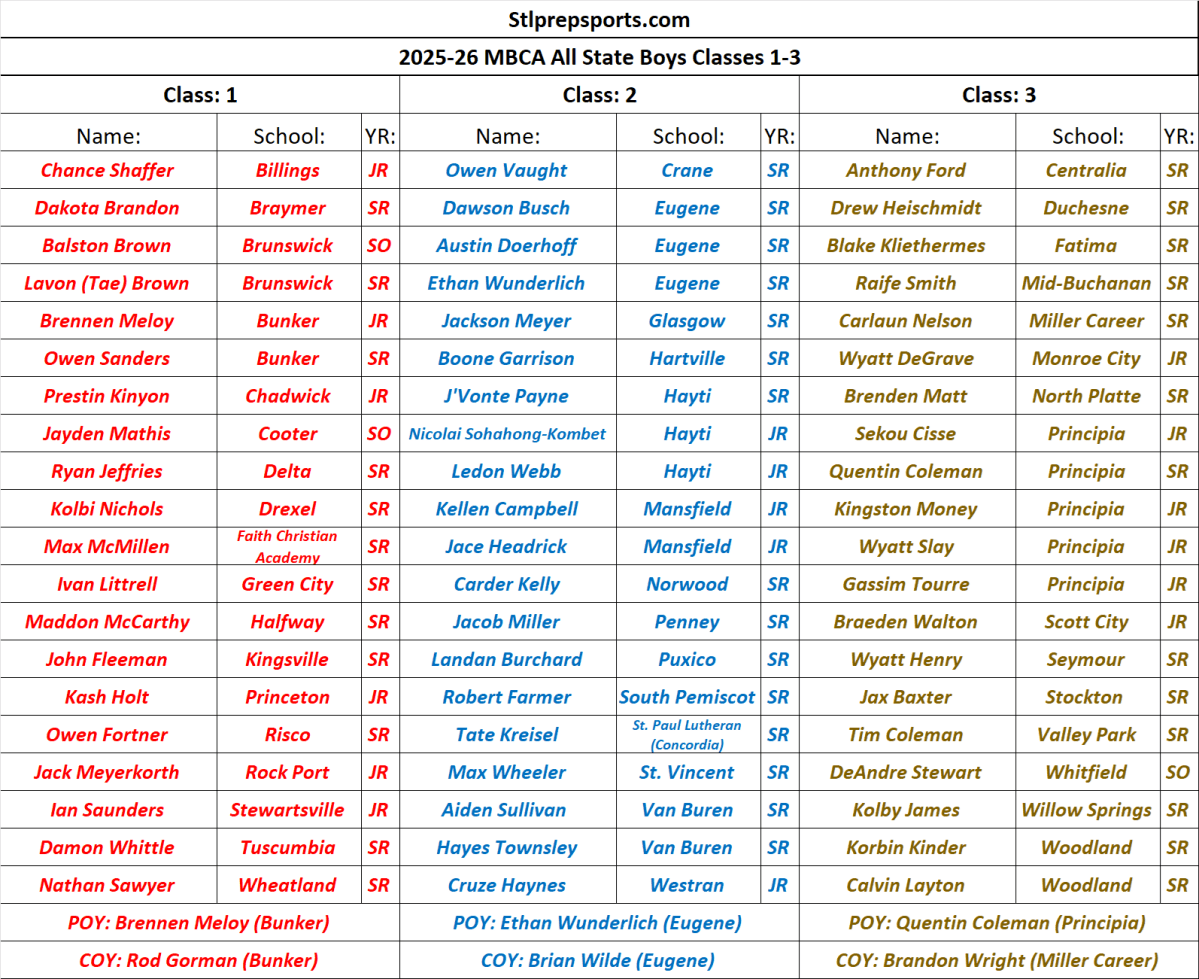 Stlprepsports.com: 25-26 MBCA All-State Classes&nbsp;1-3