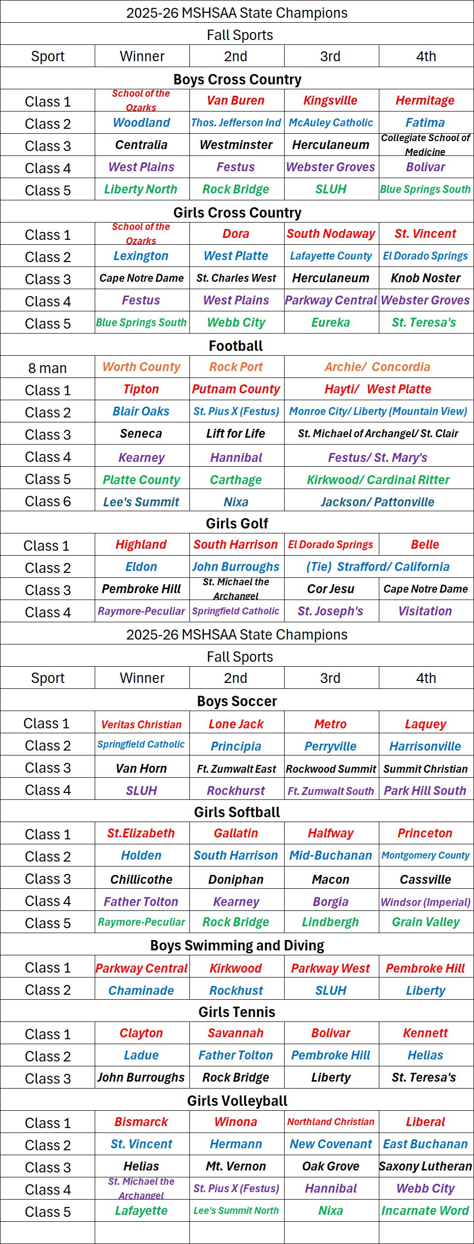Stlprepsports.com:  2025-26 MSHSAA Fall Sports State&nbsp;Champions