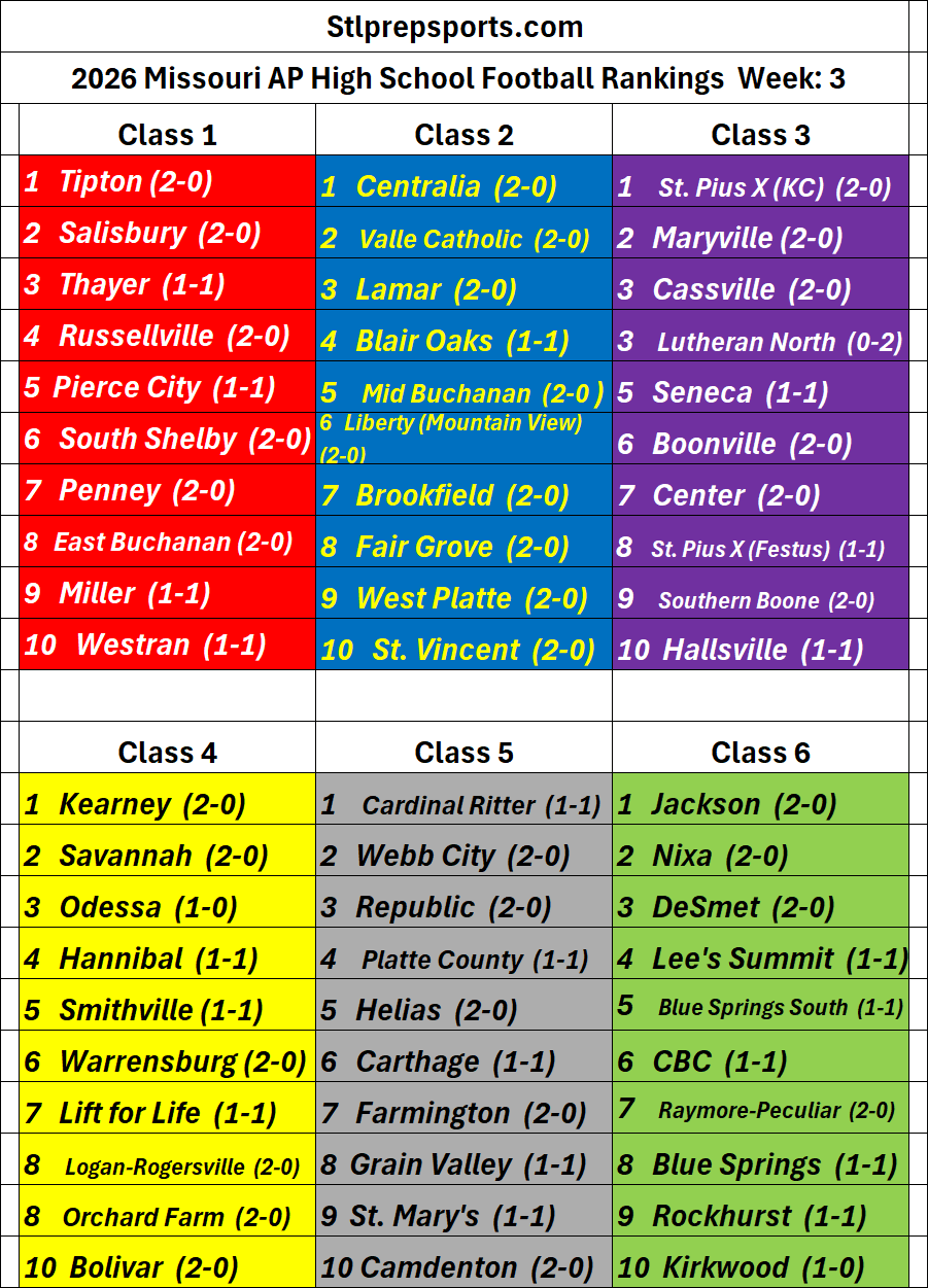 Stlprepsports.com: 2026 Missouri AP High School Football Rankings Week 3&nbsp;9/8/26
