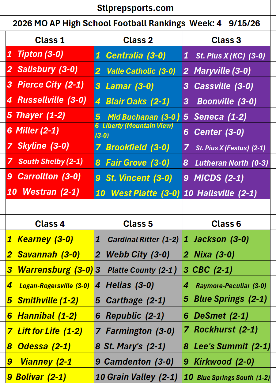 Stlprepsports.com: 2026 Missouri AP High School Football Rankings Week 4&nbsp;9/15/26