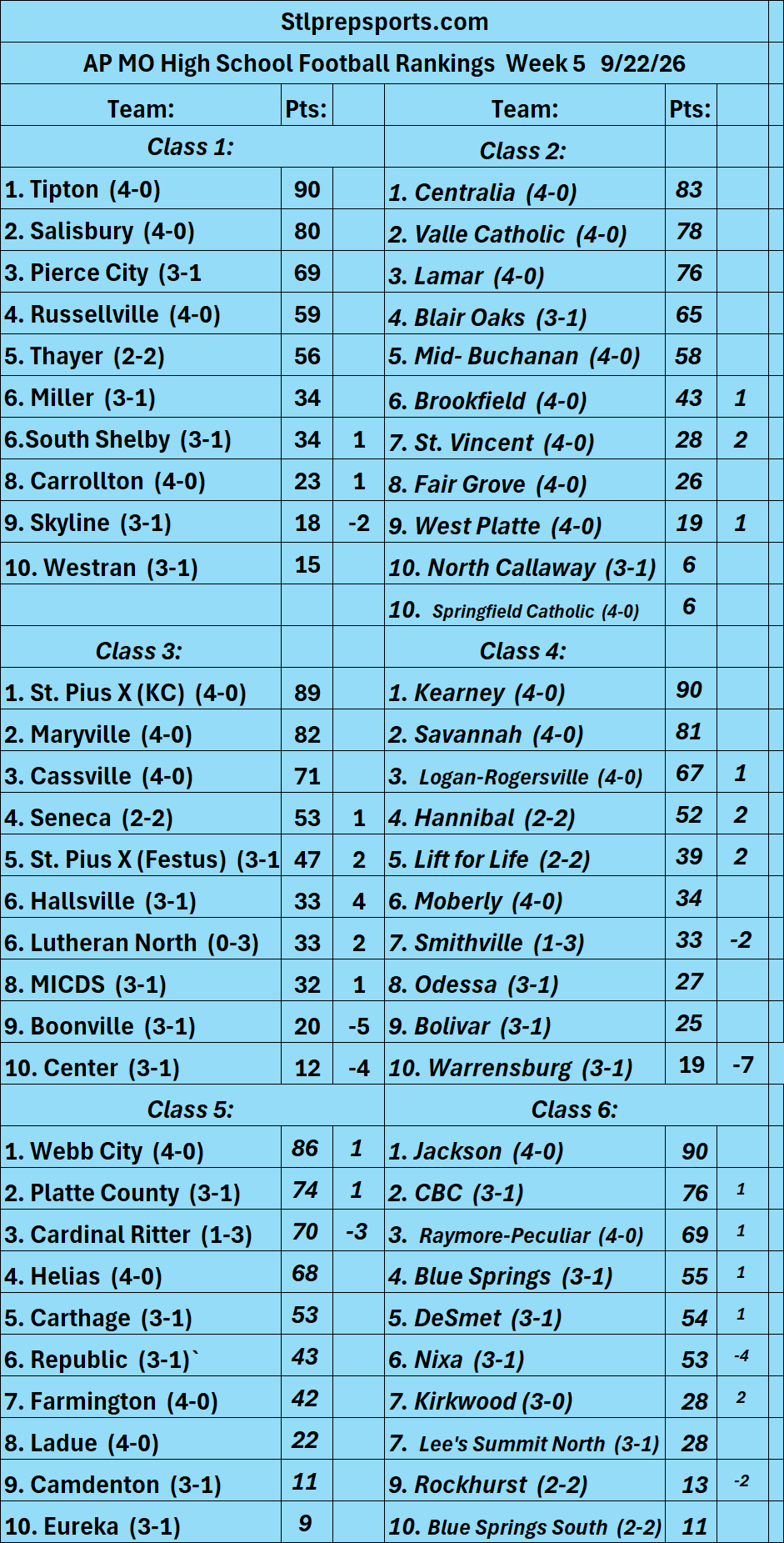 Stlprepsports.com: 2026 Missouri AP High School Football Rankings Week 5&nbsp;9/22/26