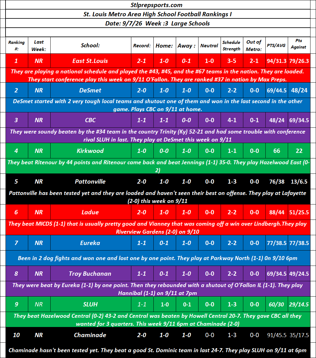 Stlprepsports.com: 2026 St. Louis Metro High School Football Large Schools Rankings I&nbsp;9/7/26
