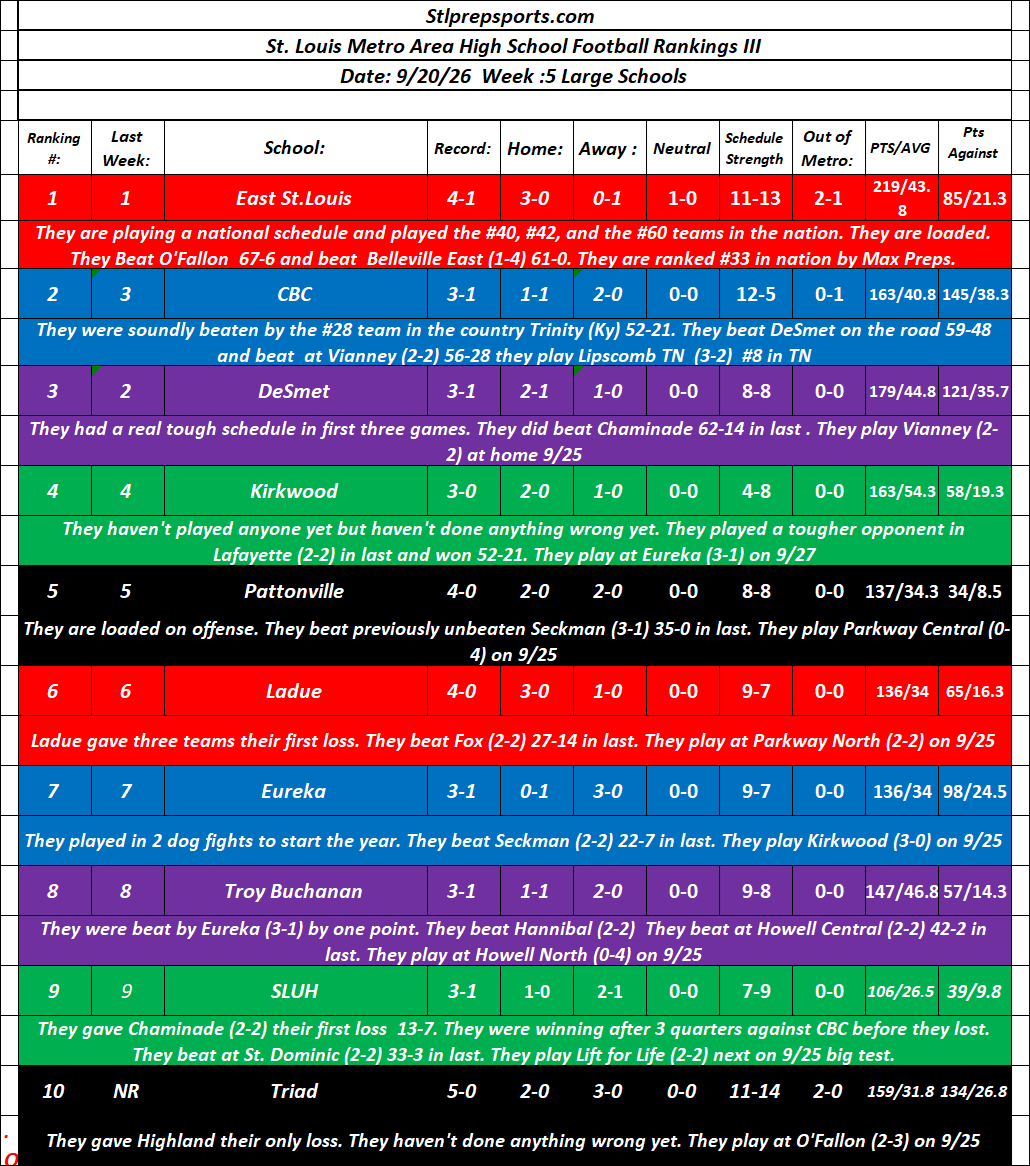 Stlprepsports.com: 2026 St. Louis Metro High School Football Large Schools Rankings III&nbsp;9/21/26