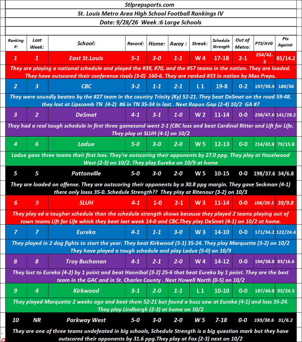 Stlprepsports.com: 2026 St. Louis Metro High School Football Large School Rankings IV&nbsp;9/28/26