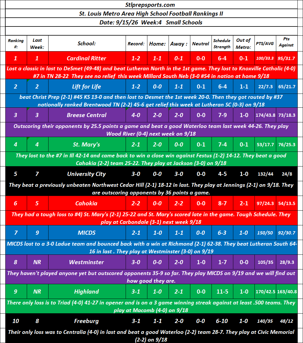 Stlprepsports.com: 2026 St. Louis Metro High School Football Small Schools Rankings II&nbsp;9/15/26