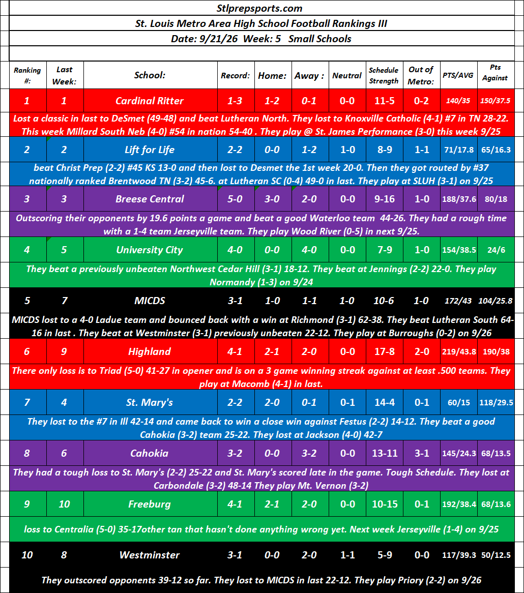 Stlprepsports.com: 2026 St. Louis Metro High School Football Small Schools Rankings III&nbsp;9/21/26
