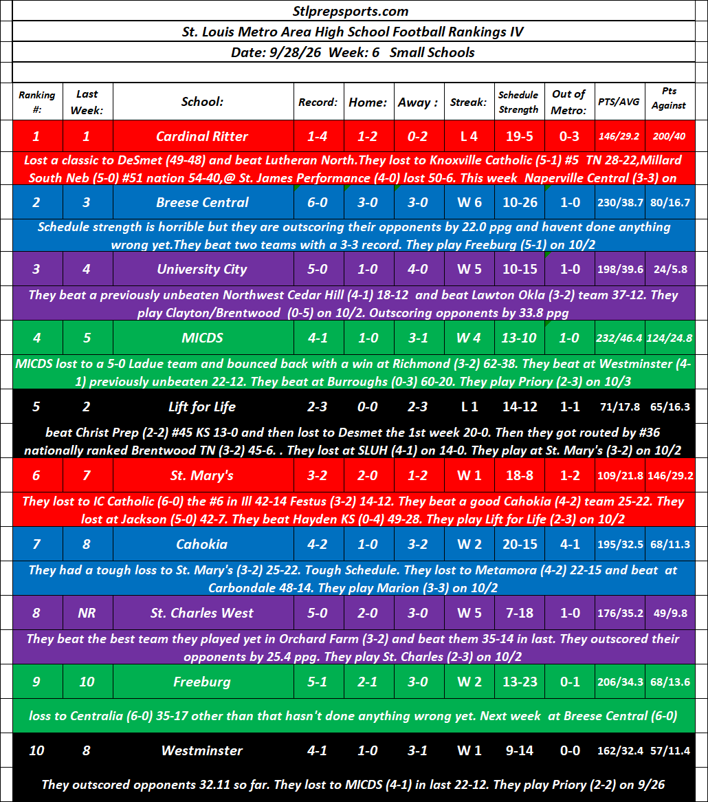 Stlprepsports.com: 2026 St. Louis Metro High School Football Small School Rankings IV&nbsp;9/28/26