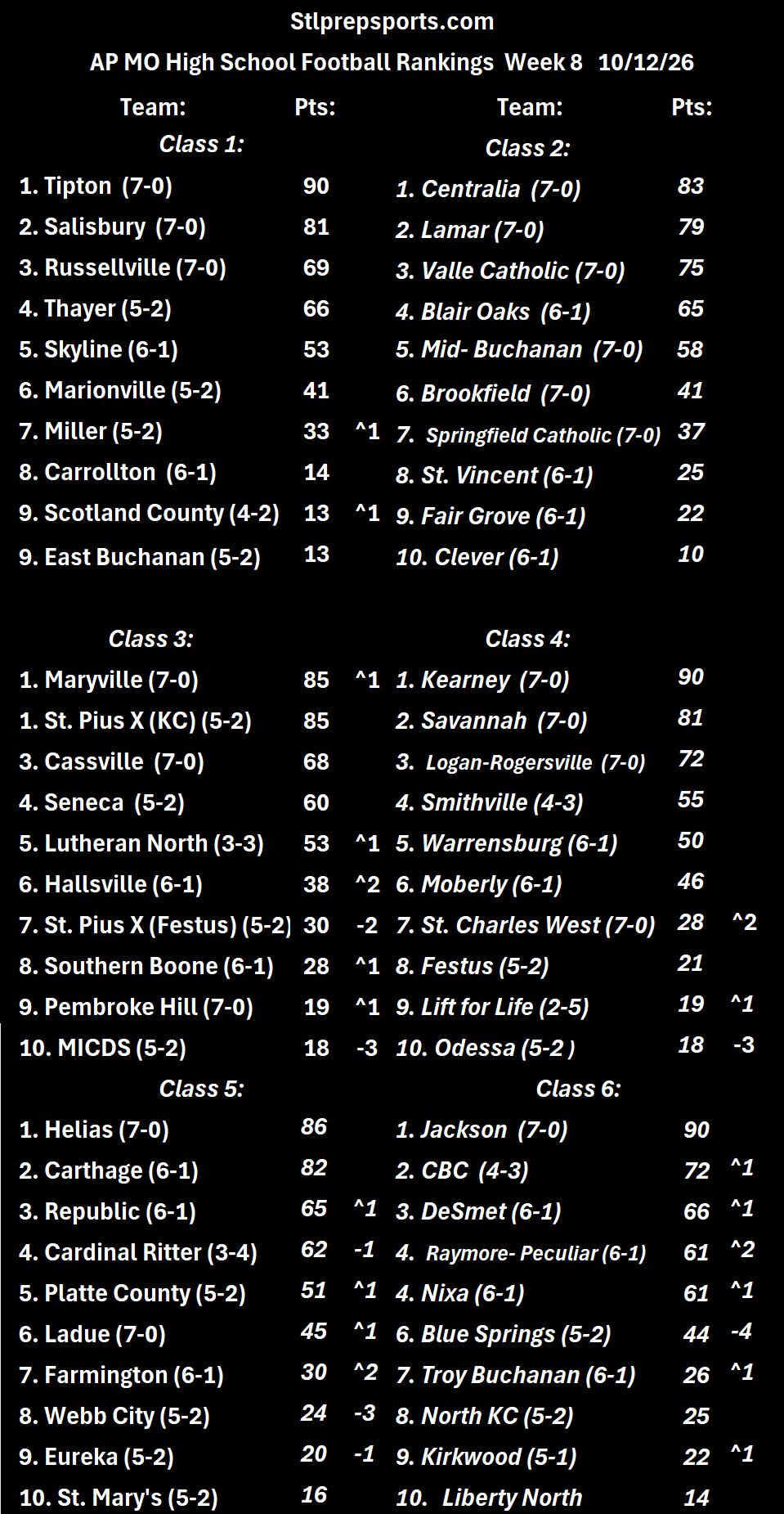 Stlprepsports.com: 2026 Missouri AP High School Football Rankings Week 8&nbsp;10/12/26