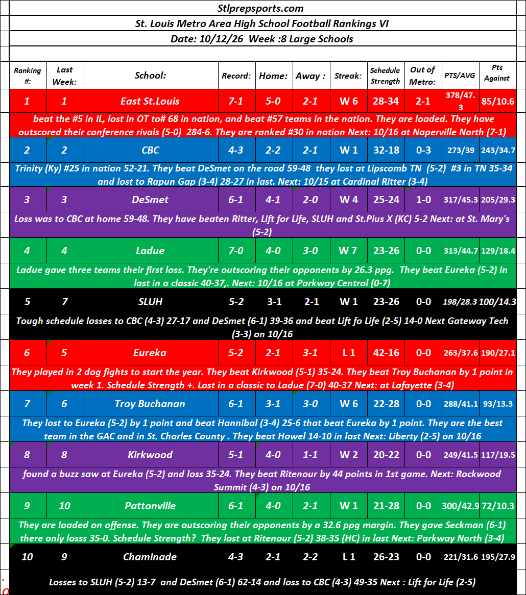 Stlprepsports.com: 2026 St. Louis Metro High School Football Large School Rankings VI&nbsp;10/12/26