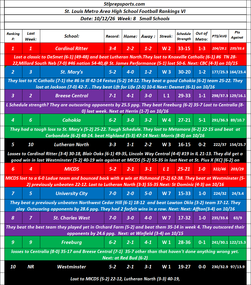 Stlprepsports.com: 2026 St. Louis Metro High School Football Small School Rankings VI&nbsp;10/14/26